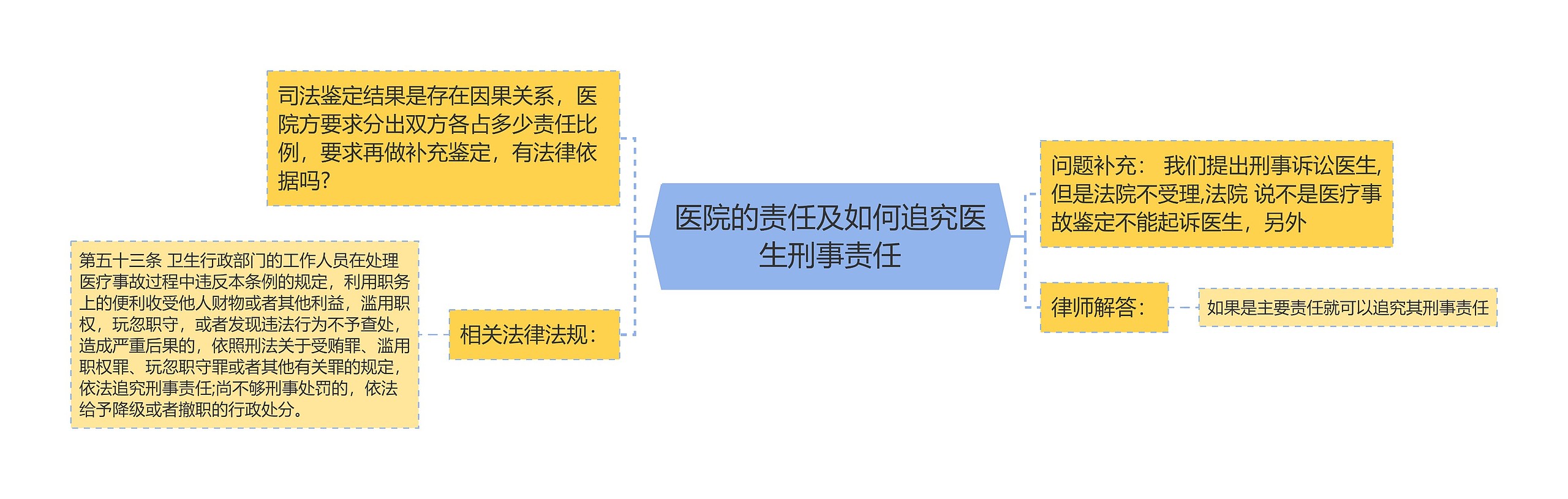 医院的责任及如何追究医生刑事责任 医院的责任及如何追究医生刑事责任