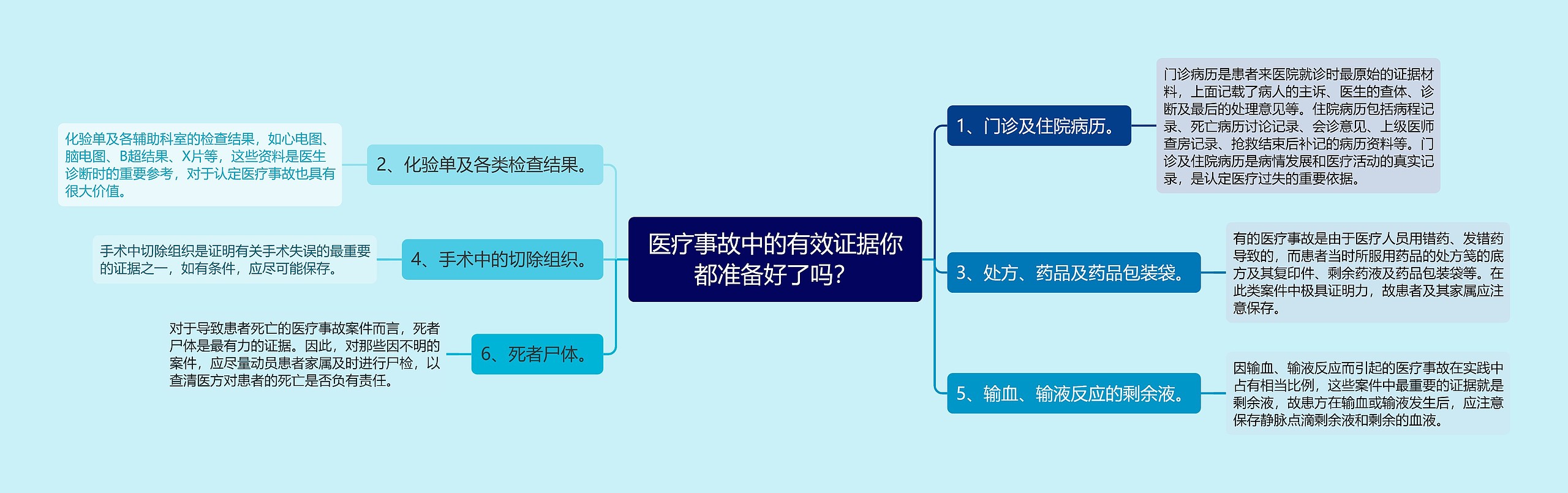 医疗事故中的有效证据你都准备好了吗？