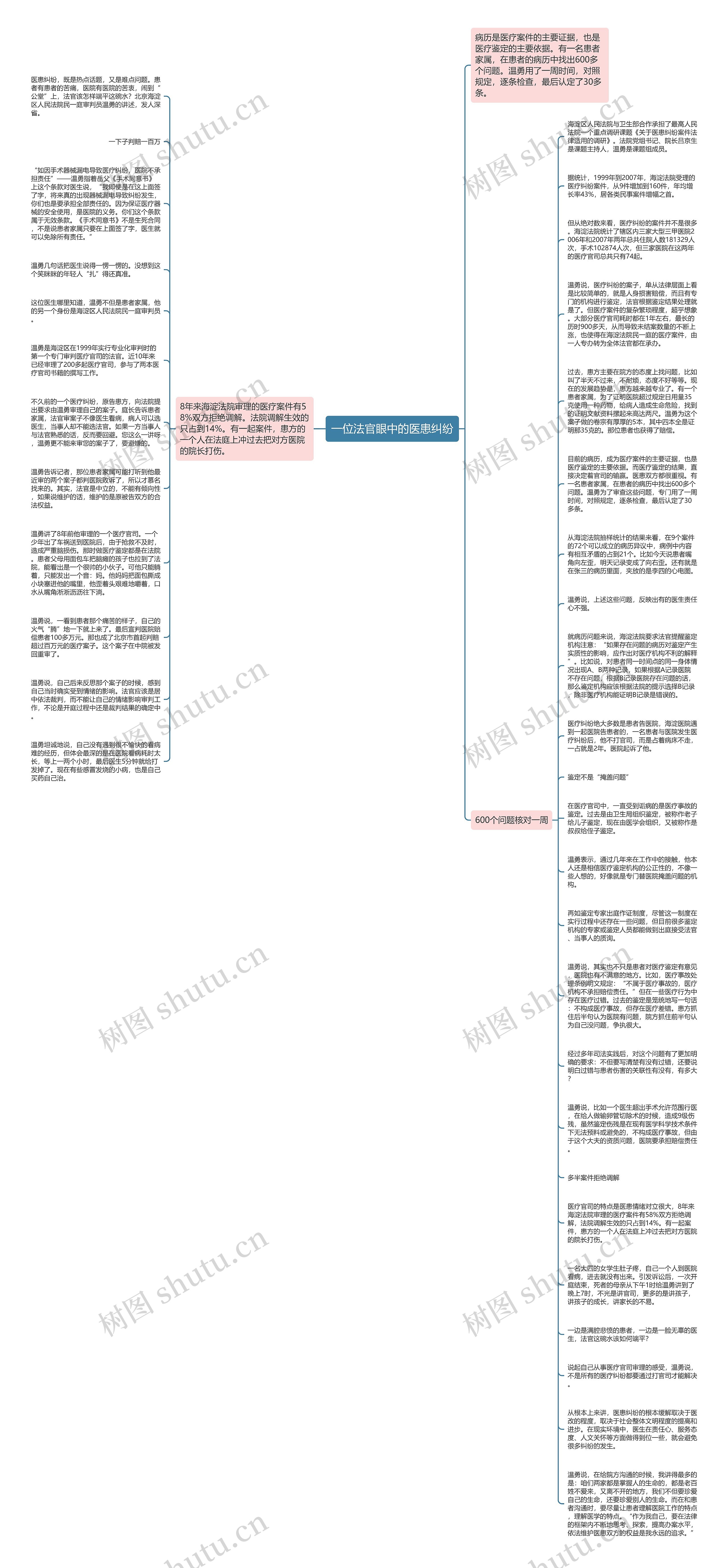 一位法官眼中的医患纠纷思维导图