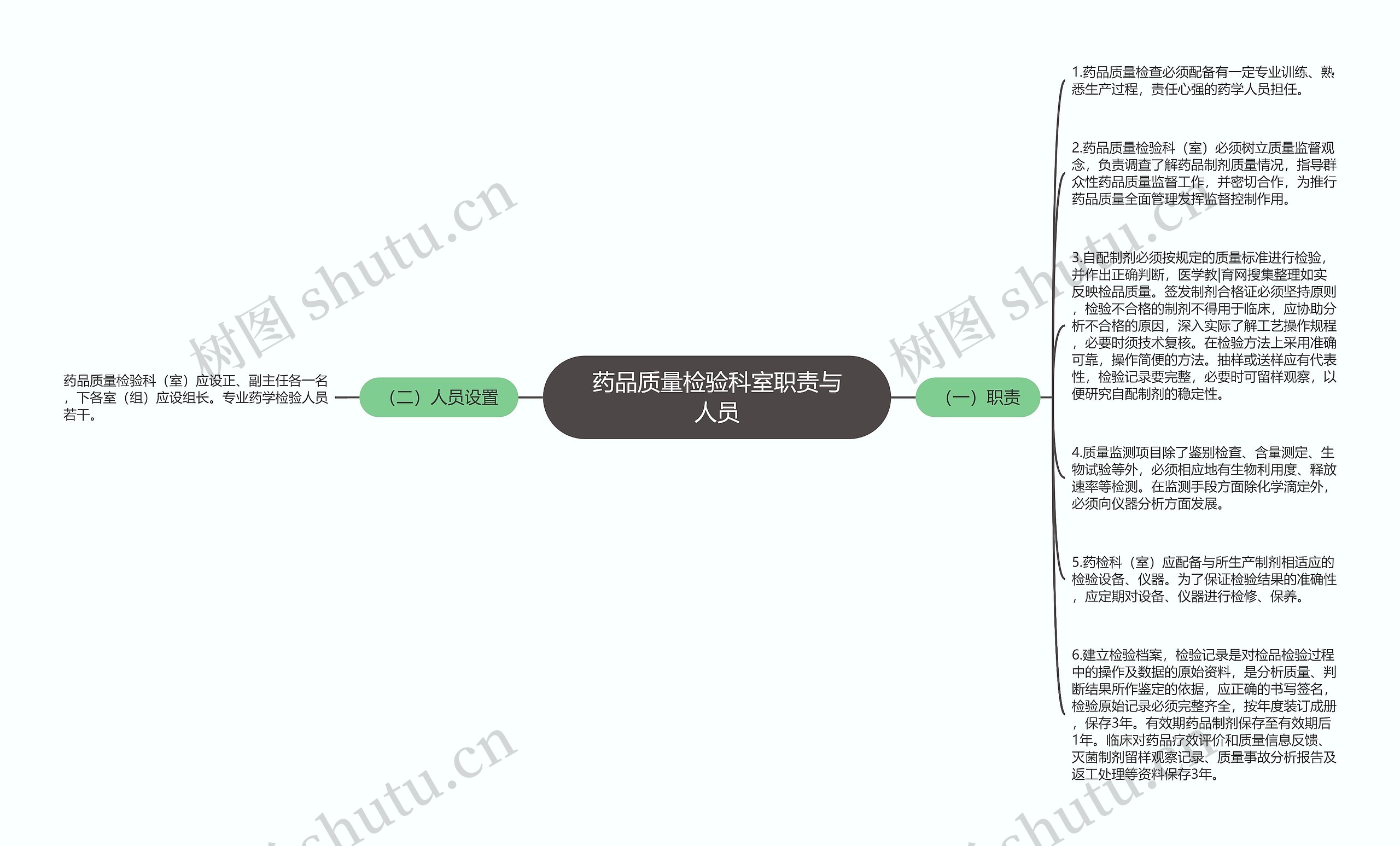 药品质量检验科室职责与人员思维导图