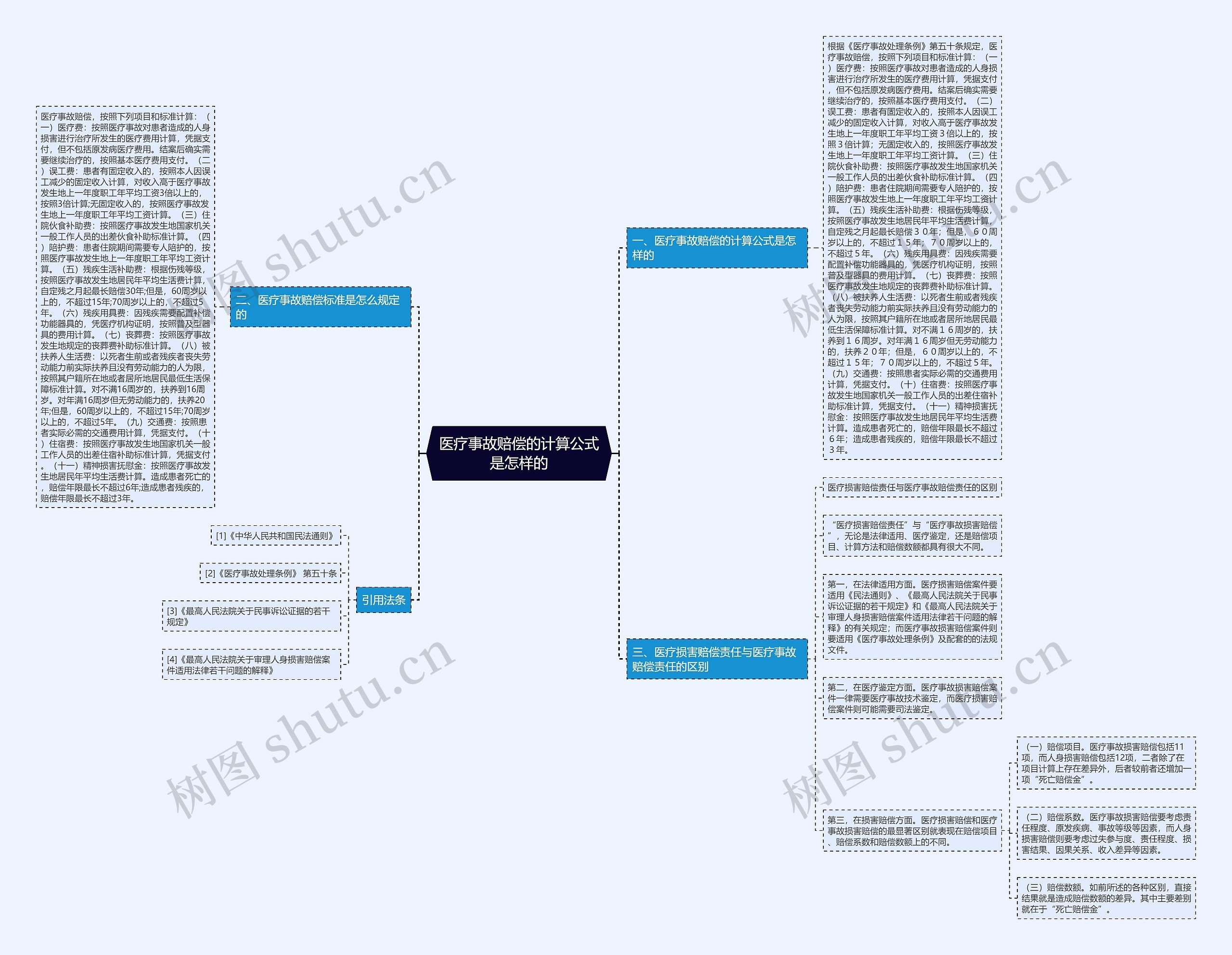 医疗事故赔偿的计算公式是怎样的思维导图
