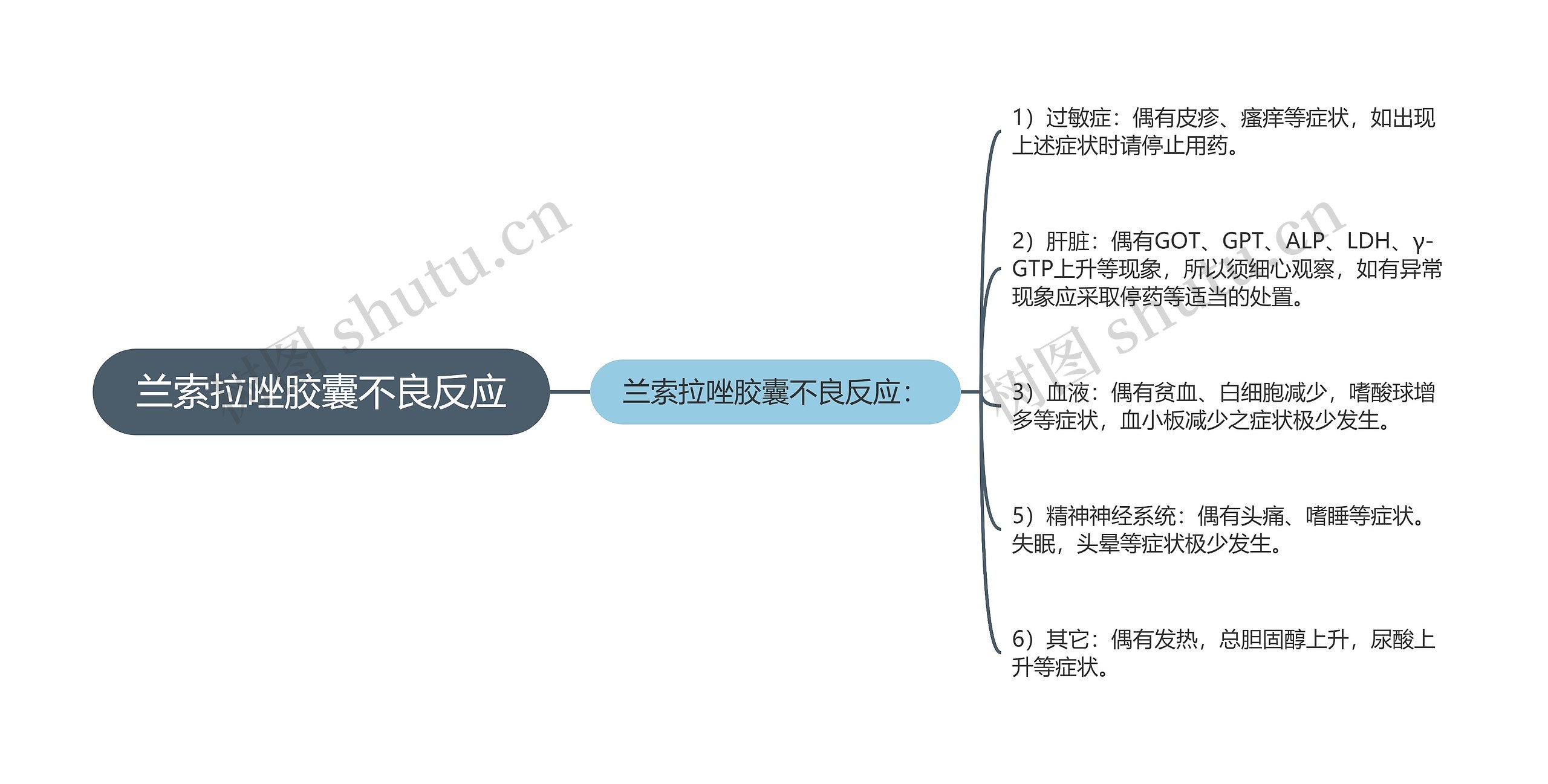 兰索拉唑胶囊不良反应思维导图