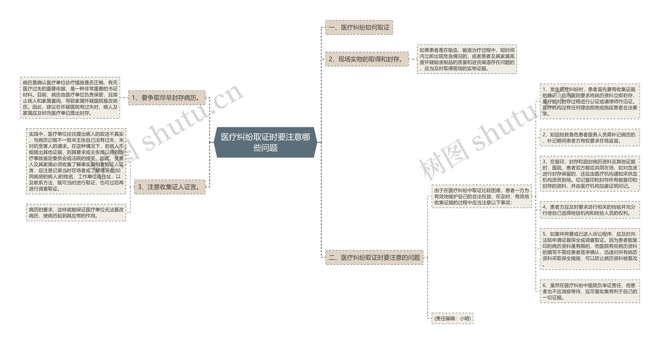 医疗纠纷取证时要注意哪些问题思维导图