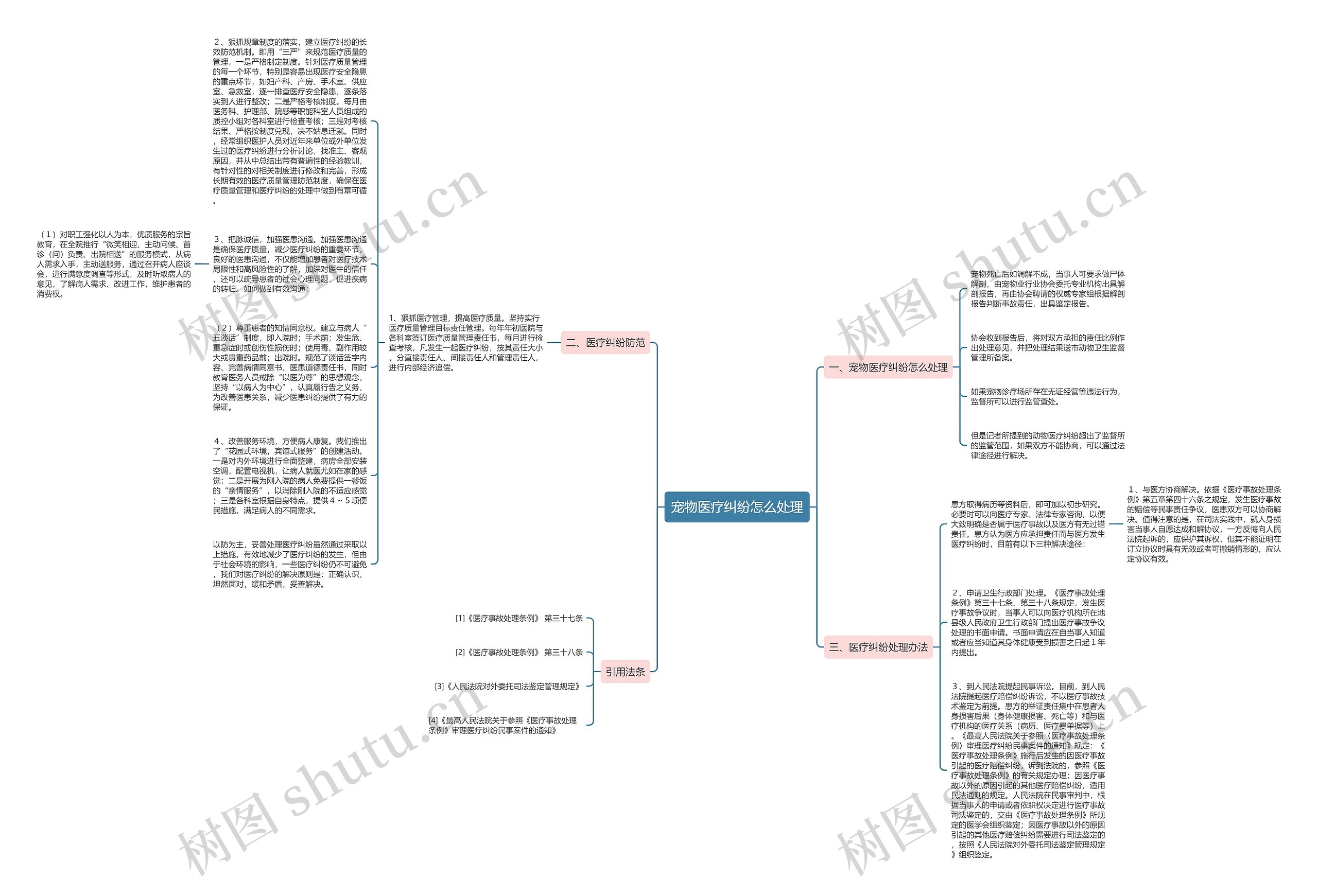 宠物医疗纠纷怎么处理思维导图