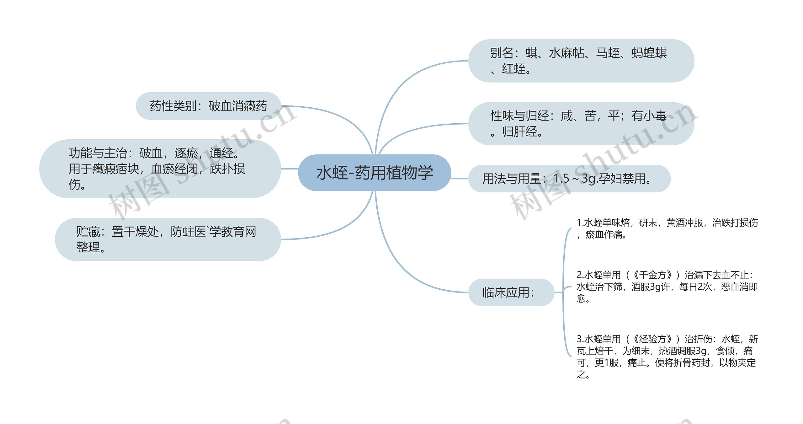 水蛭-药用植物学思维导图