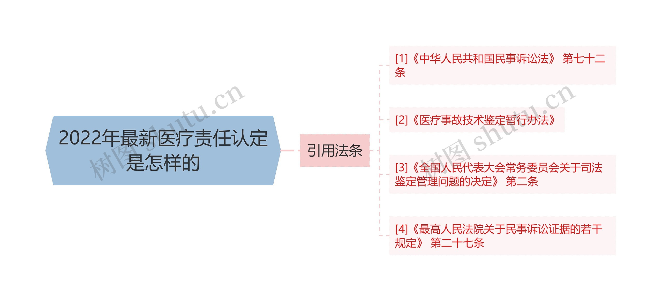 2022年最新医疗责任认定是怎样的