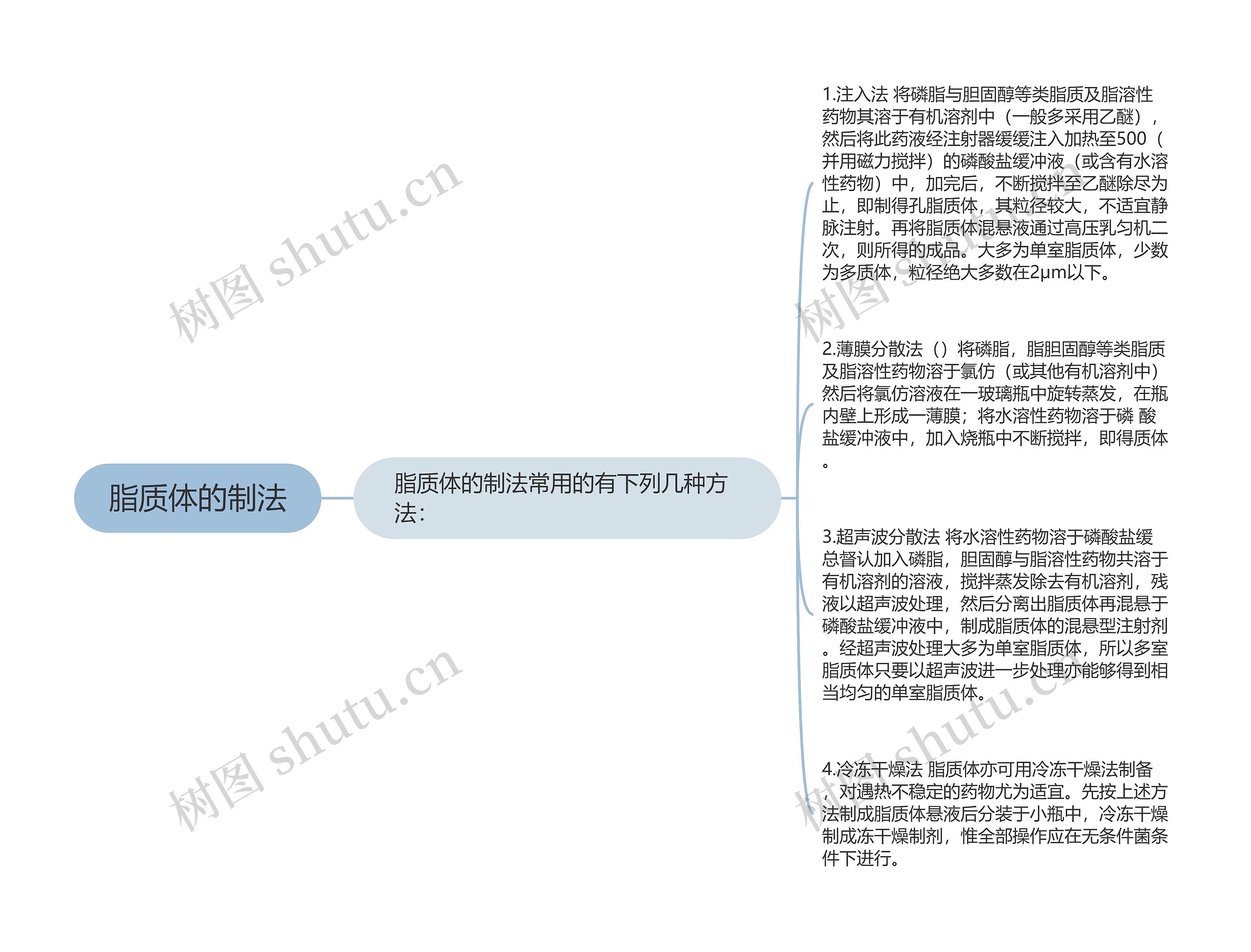 脂质体的制法思维导图