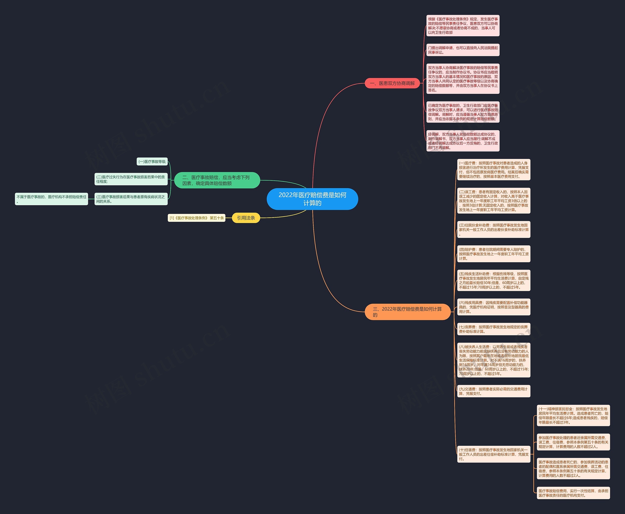2022年医疗赔偿费是如何计算的思维导图