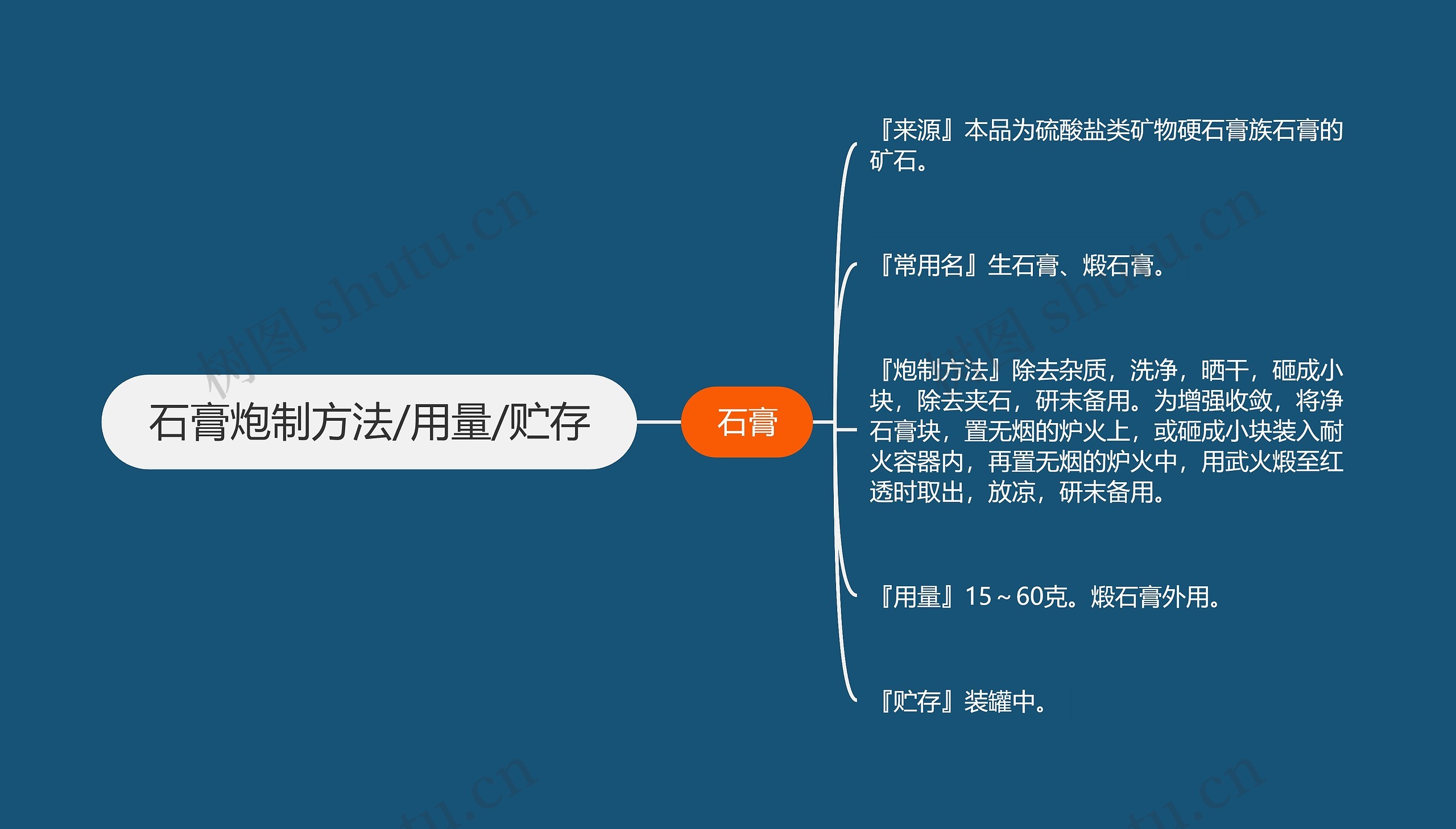 石膏炮制方法/用量/贮存思维导图