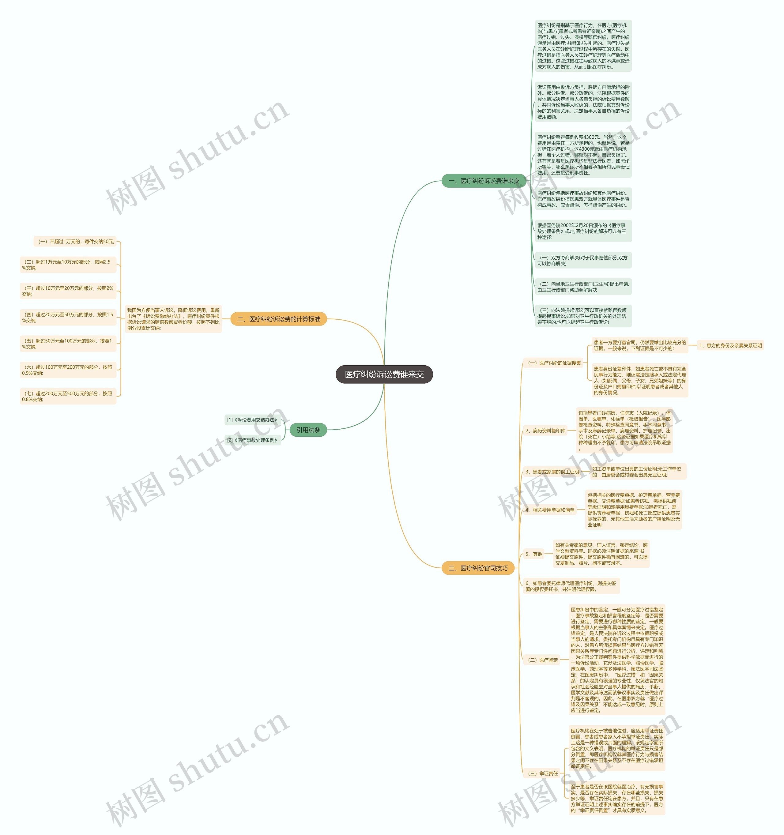 医疗纠纷诉讼费谁来交思维导图