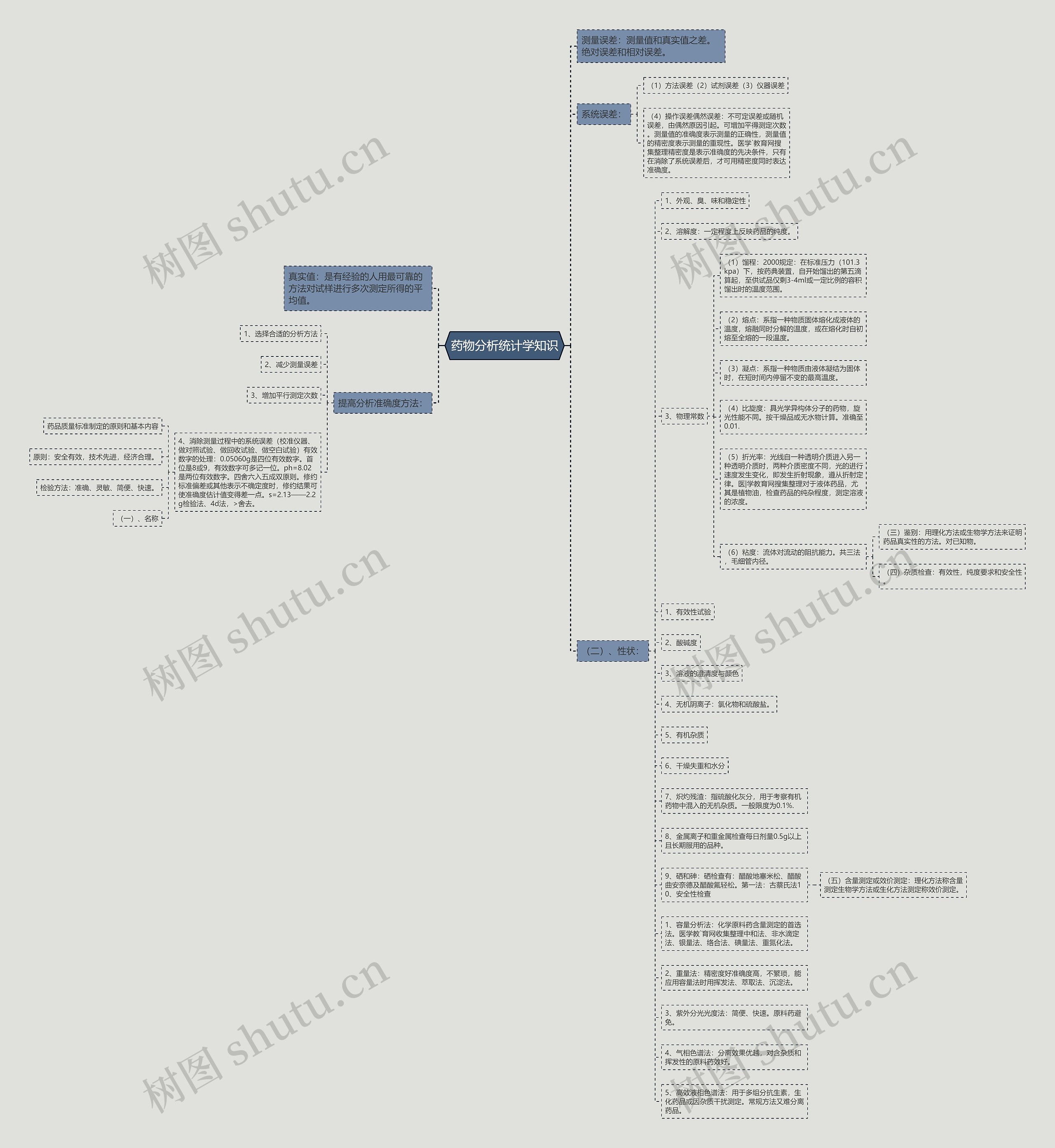 药物分析统计学知识思维导图