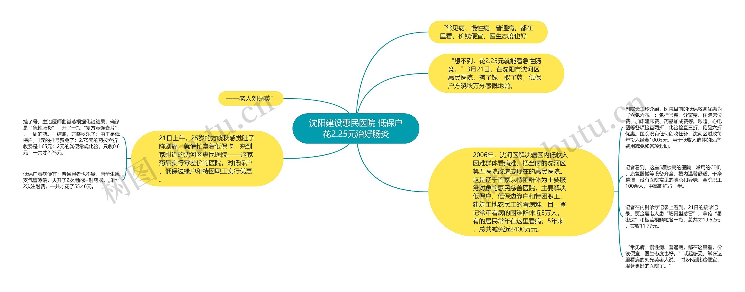 沈阳建设惠民医院 低保户花2.25元治好肠炎思维导图