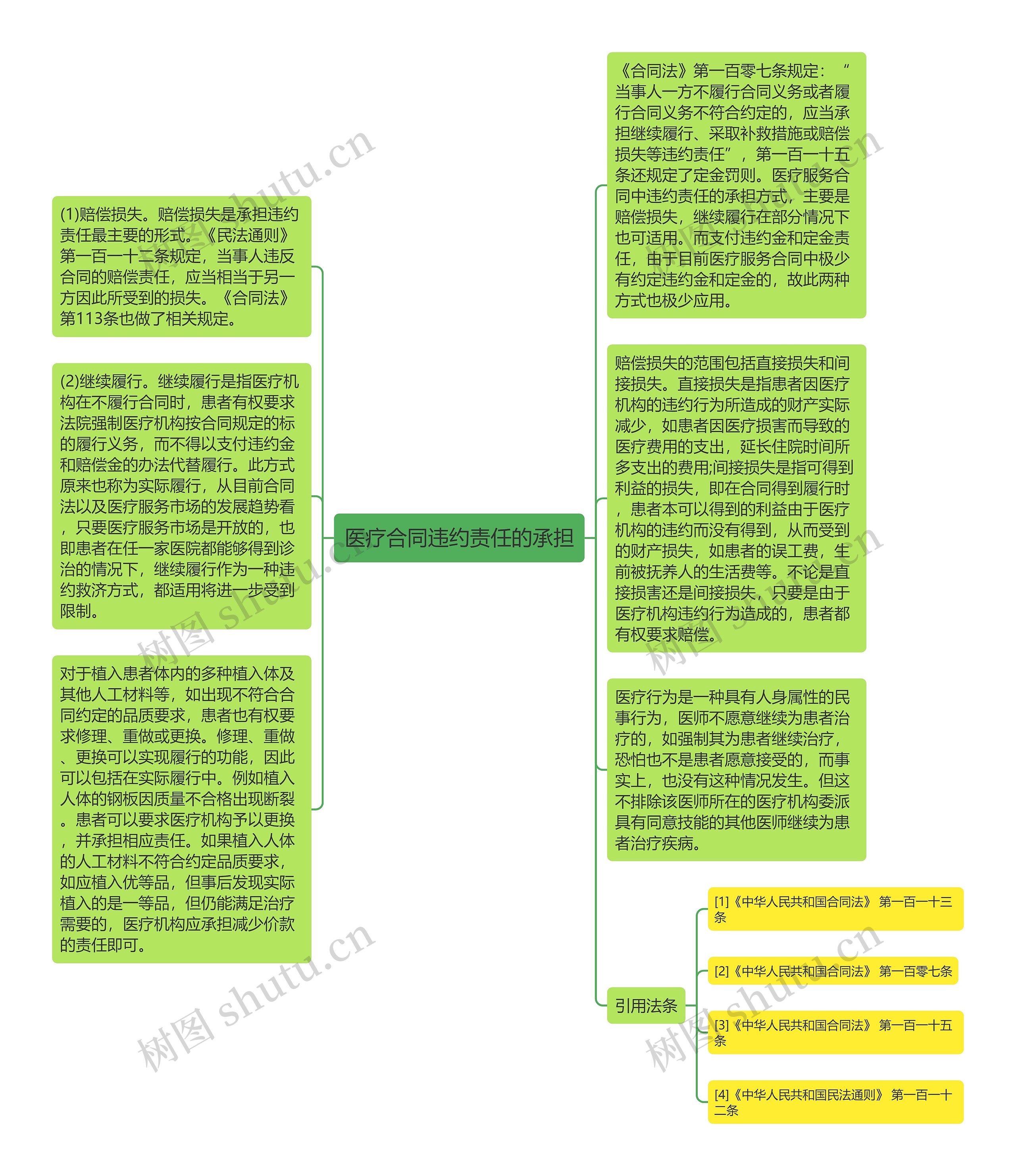 医疗合同违约责任的承担思维导图