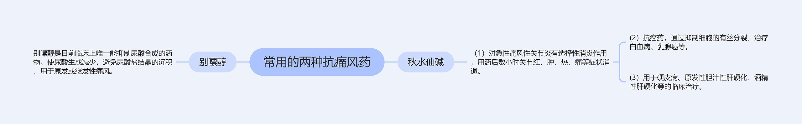 常用的两种抗痛风药思维导图