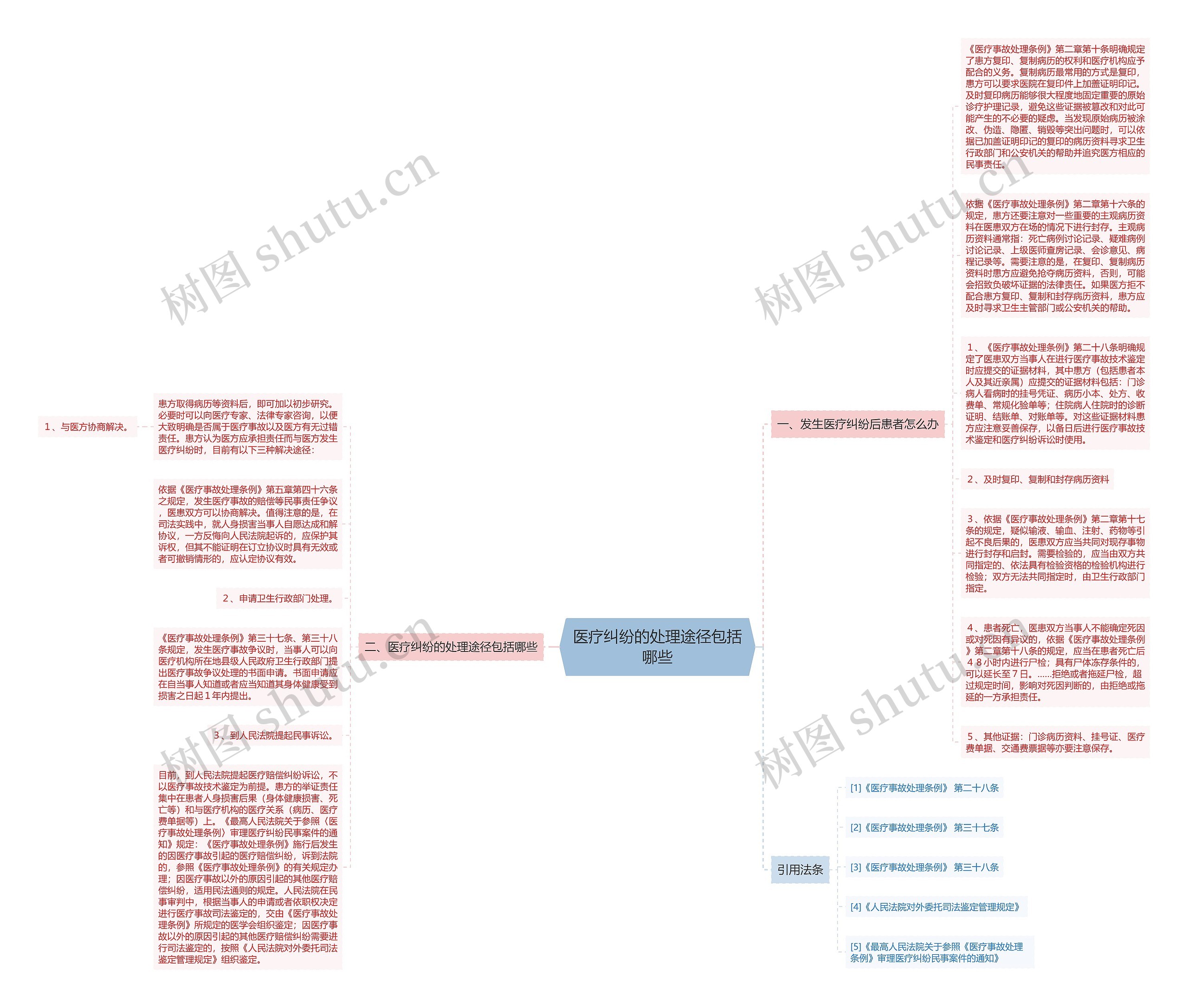 医疗纠纷的处理途径包括哪些思维导图