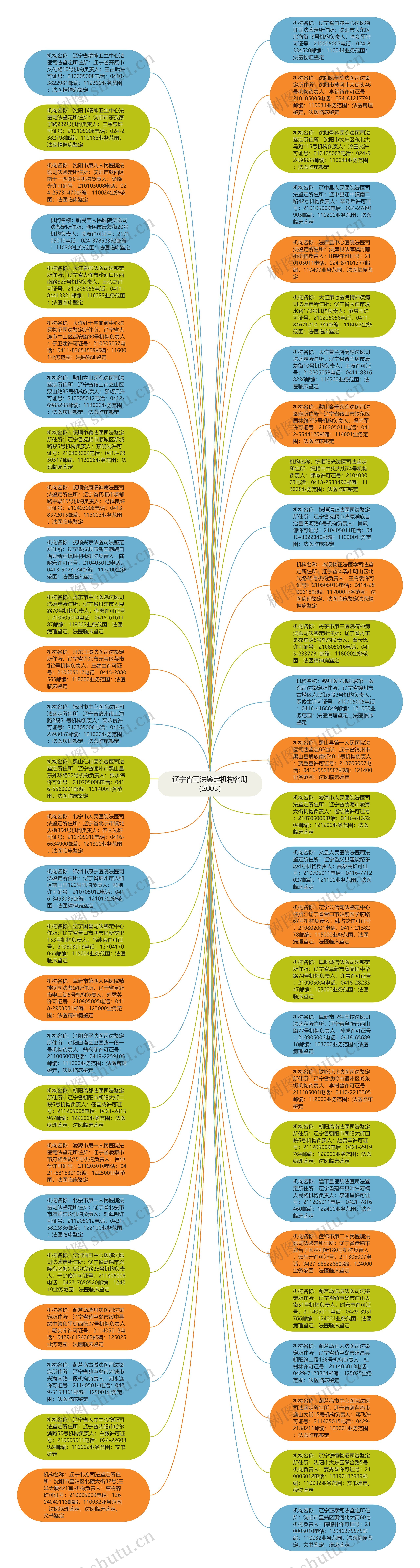 辽宁省司法鉴定机构名册（2005）思维导图