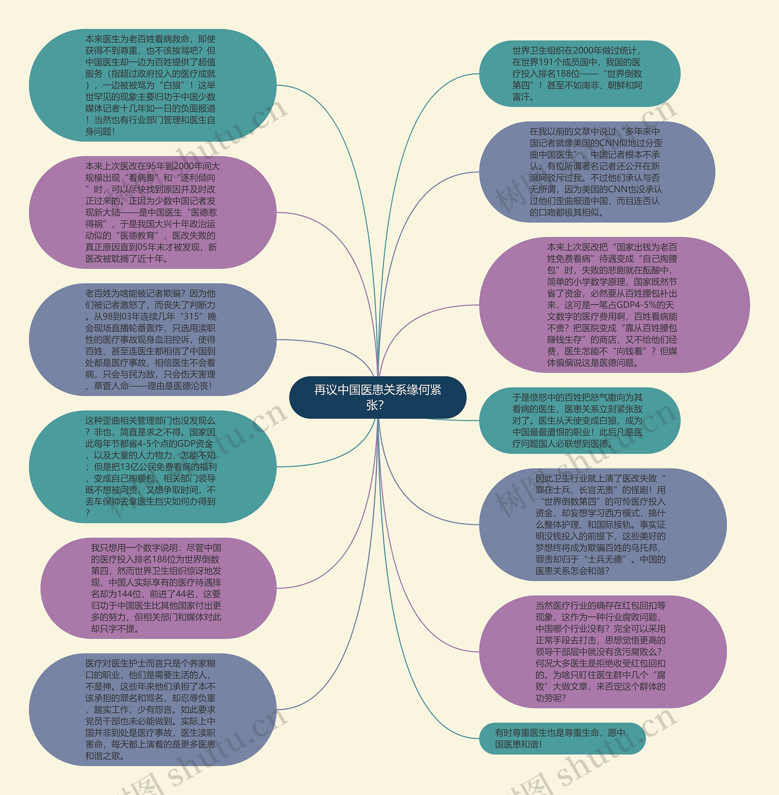 再议中国医患关系缘何紧张？思维导图