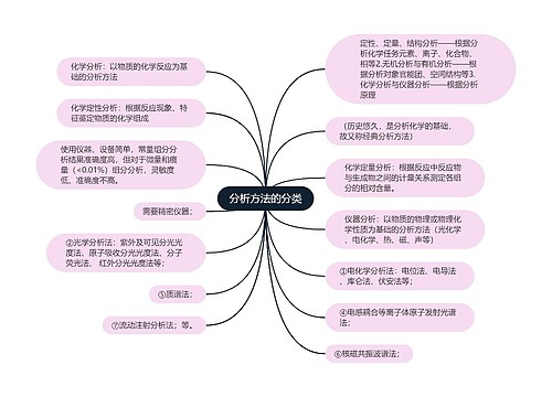 分析方法的分类