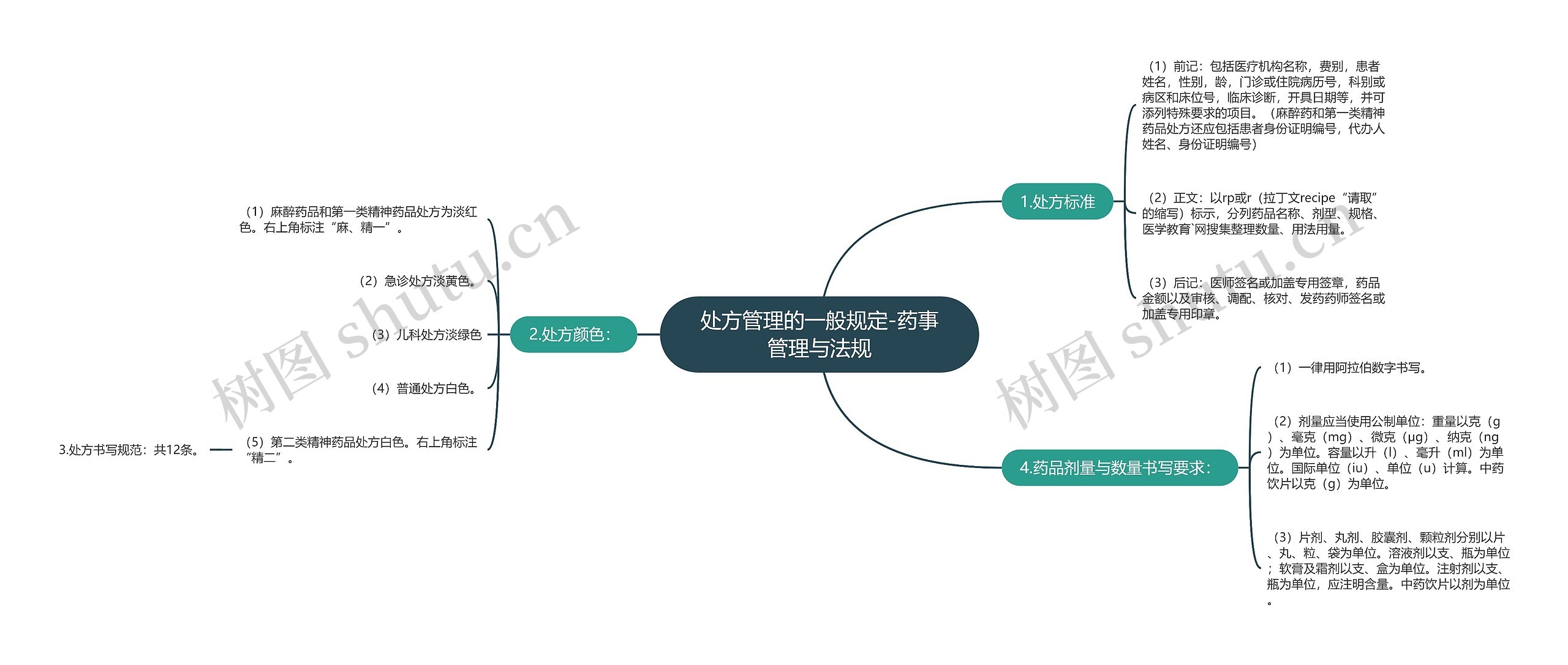 处方管理的一般规定-药事管理与法规