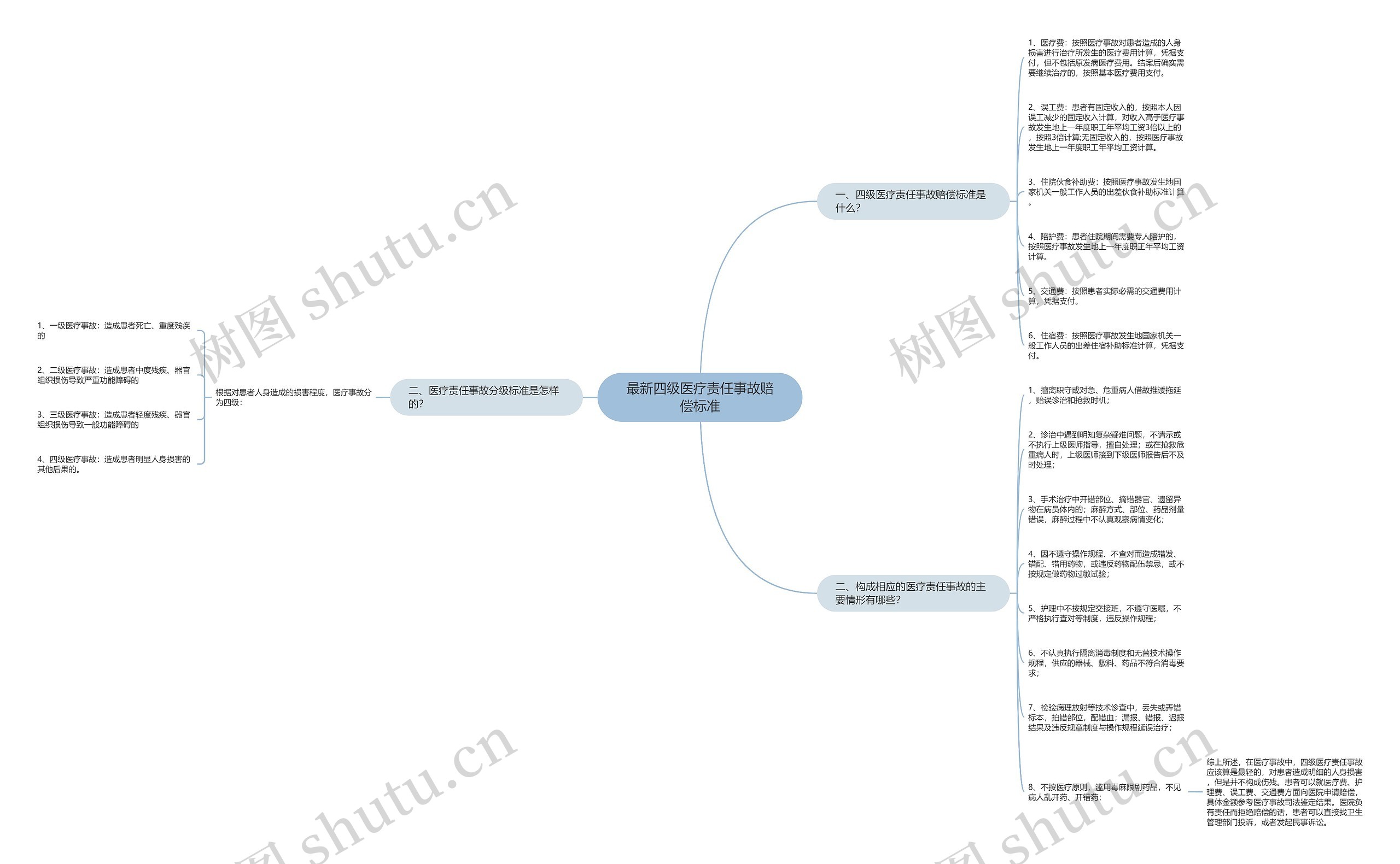 最新四级医疗责任事故赔偿标准思维导图