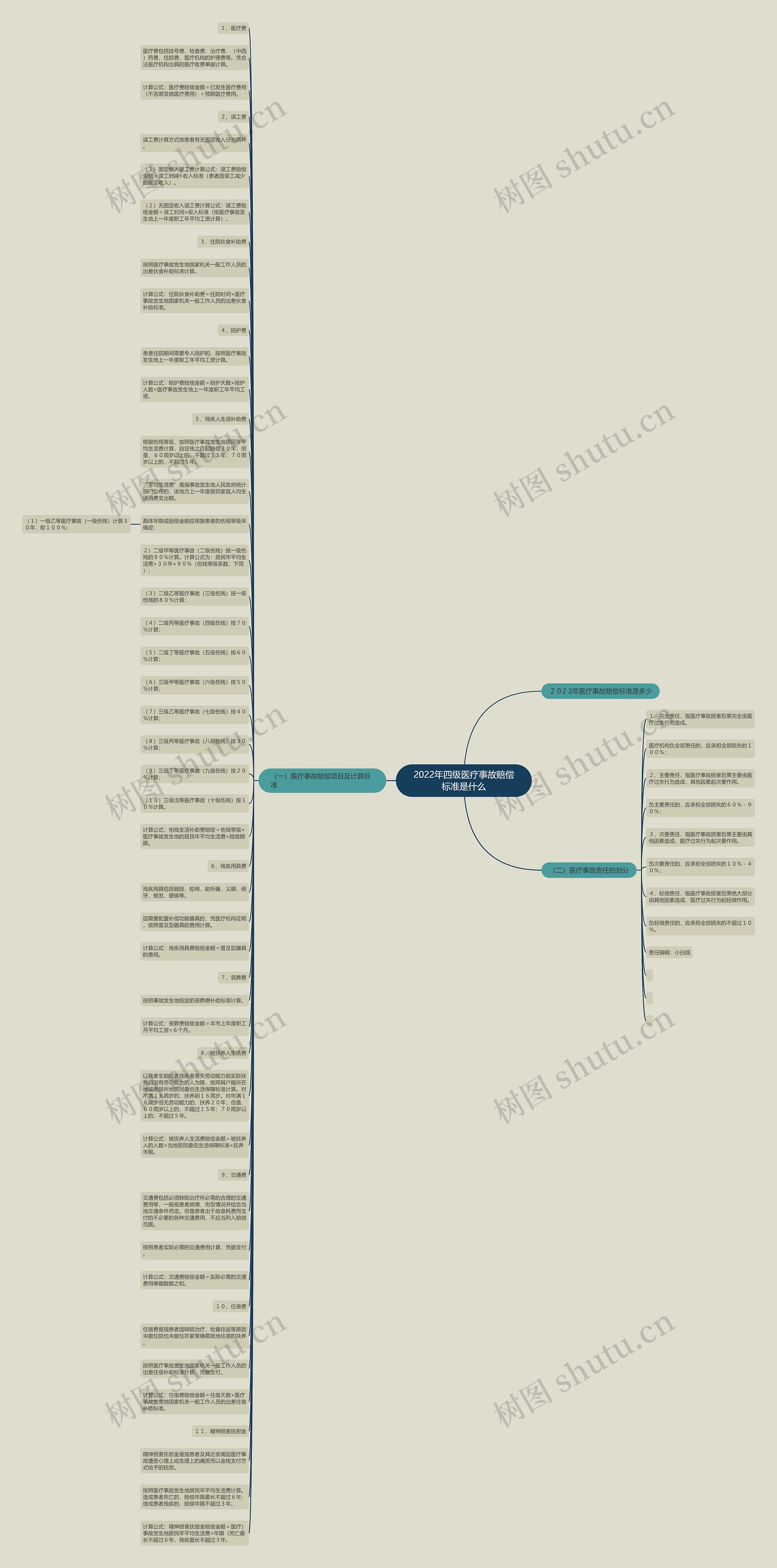 2022年四级医疗事故赔偿标准是什么思维导图