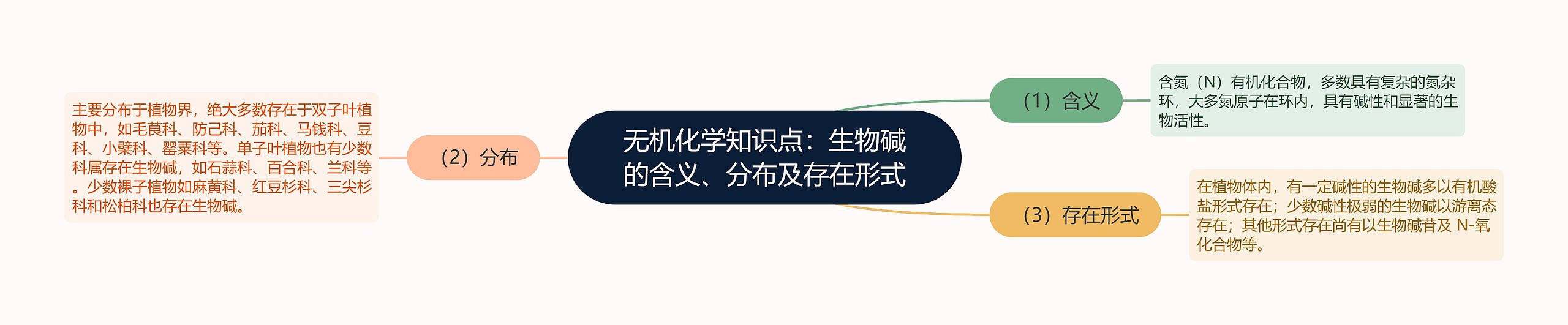 无机化学知识点:生物碱的含义、分布及存在形式 无机化学知识点:生物碱的含义、分布及存在形式