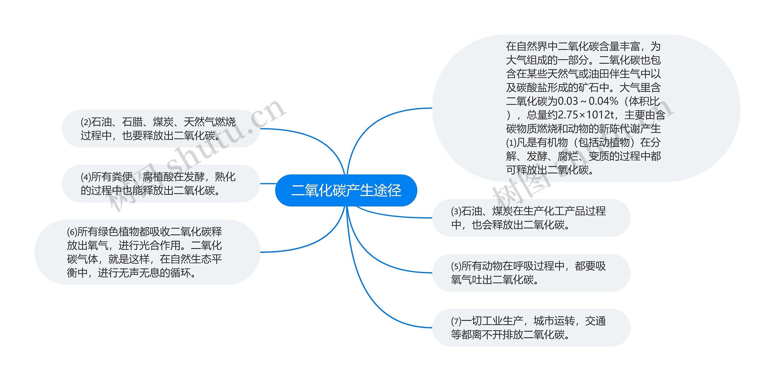 二氧化碳产生途径思维导图