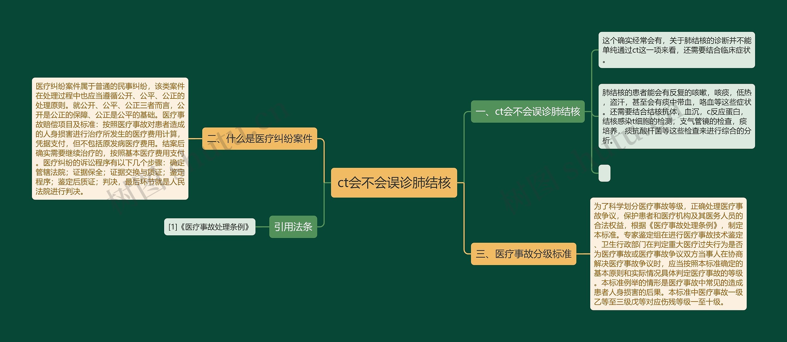 ct会不会误诊肺结核思维导图