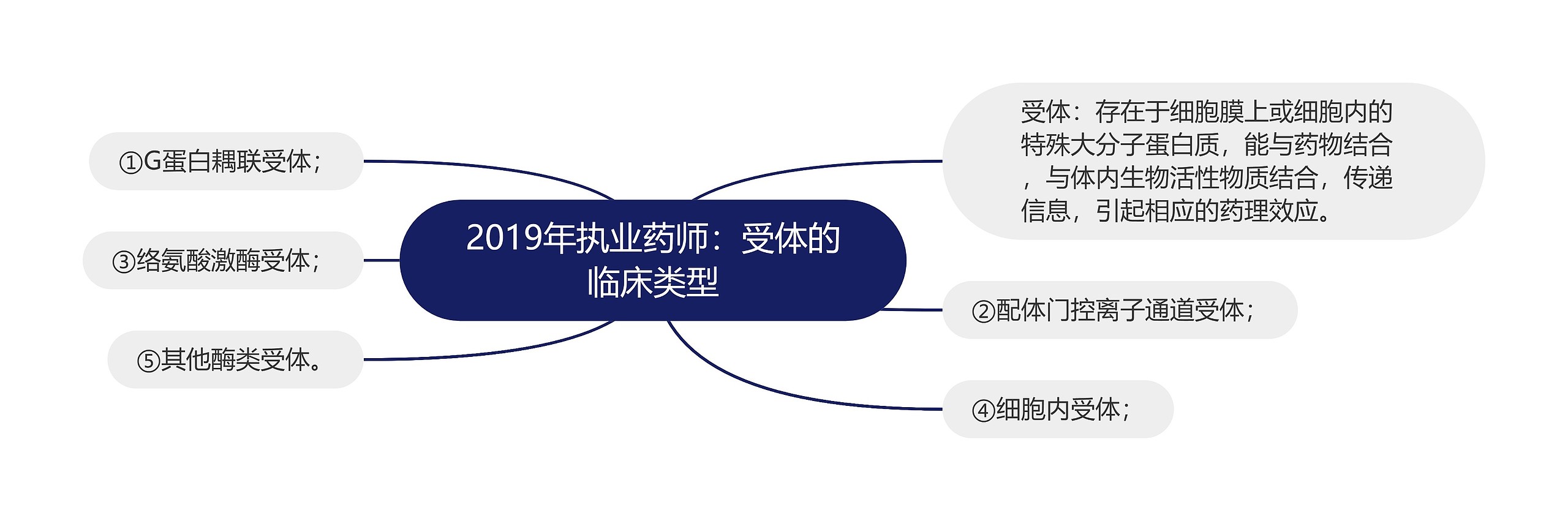 2019年执业药师：受体的临床类型