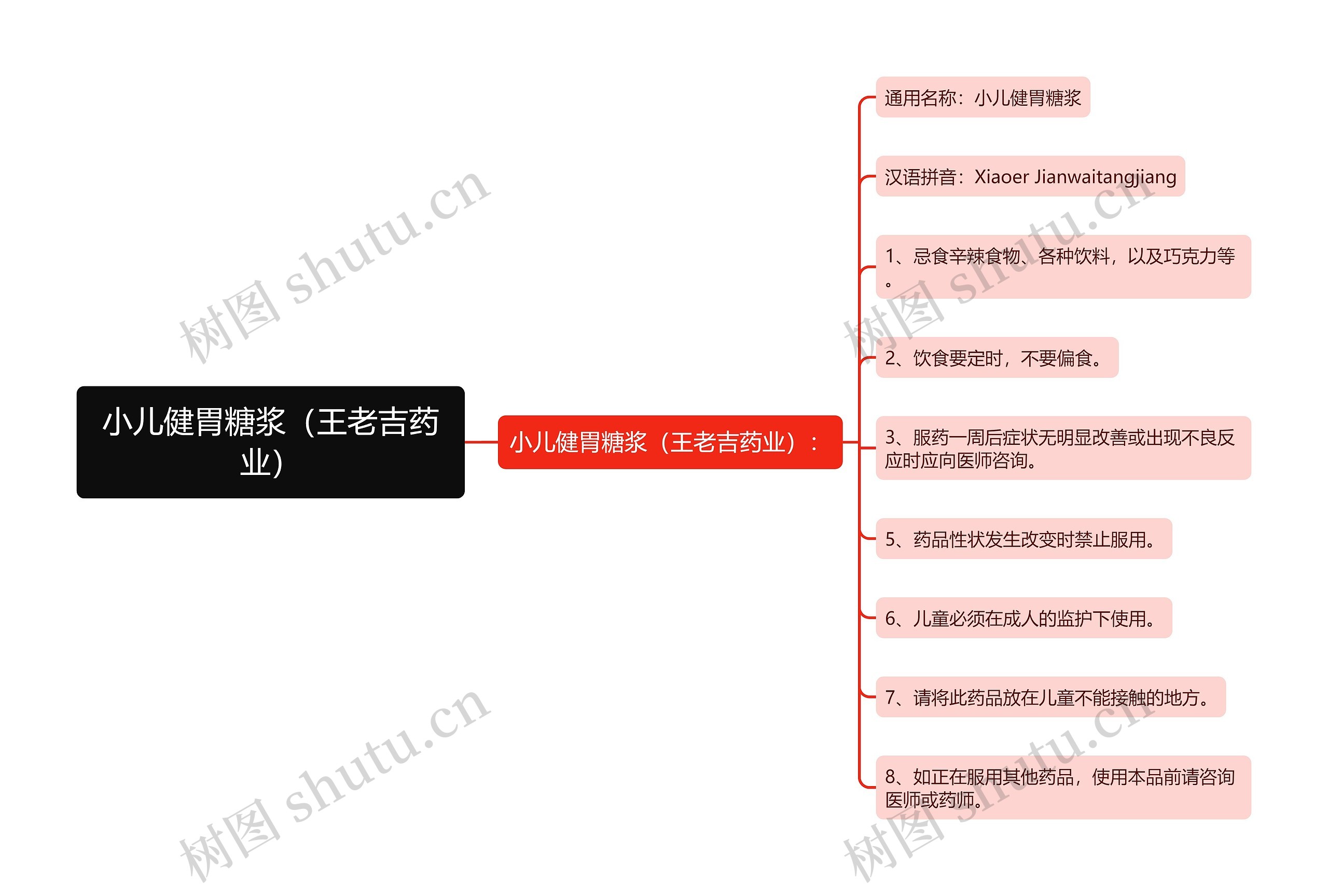 小儿健胃糖浆（王老吉药业）思维导图