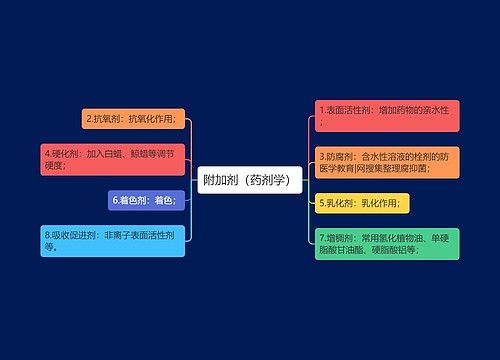 附加剂（药剂学）
