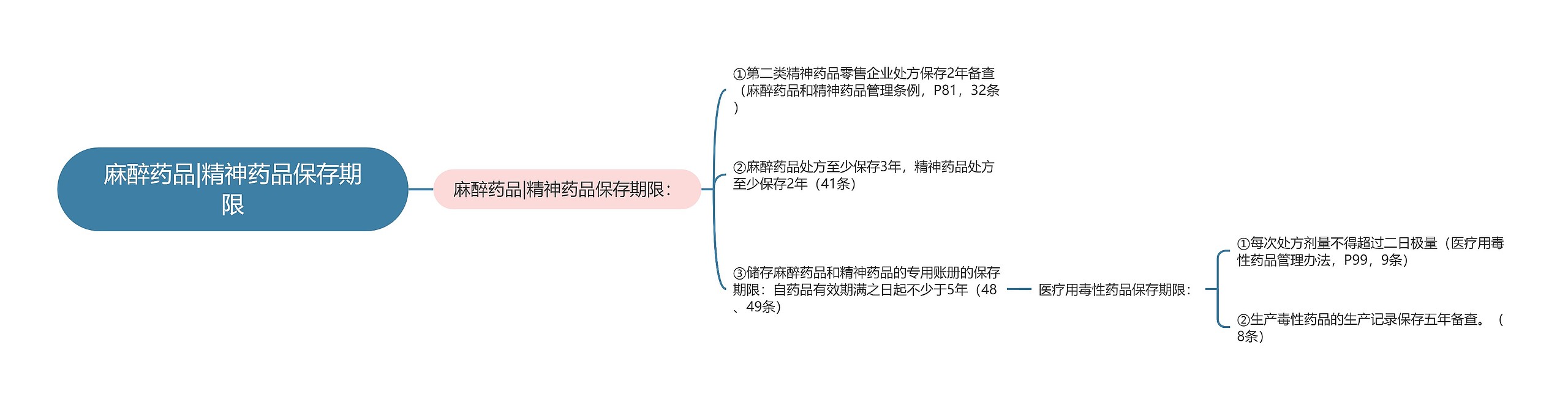 麻醉药品|精神药品保存期限