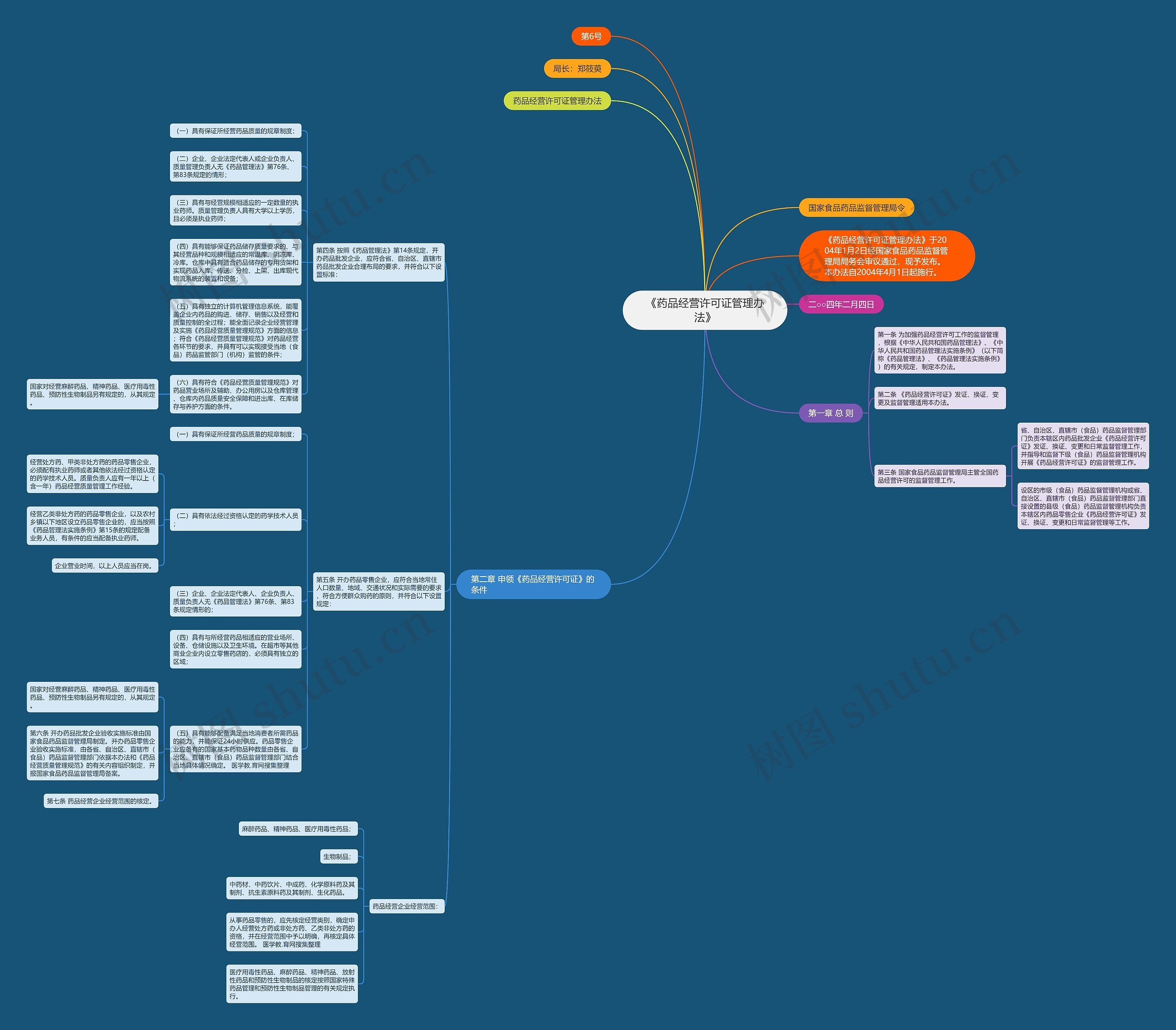《药品经营许可证管理办法》思维导图