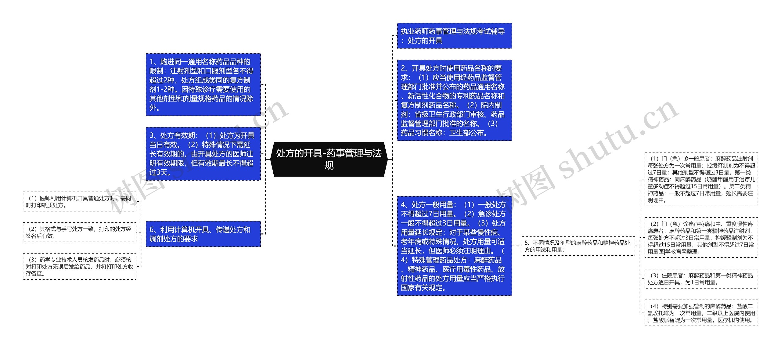 处方的开具-药事管理与法规思维导图