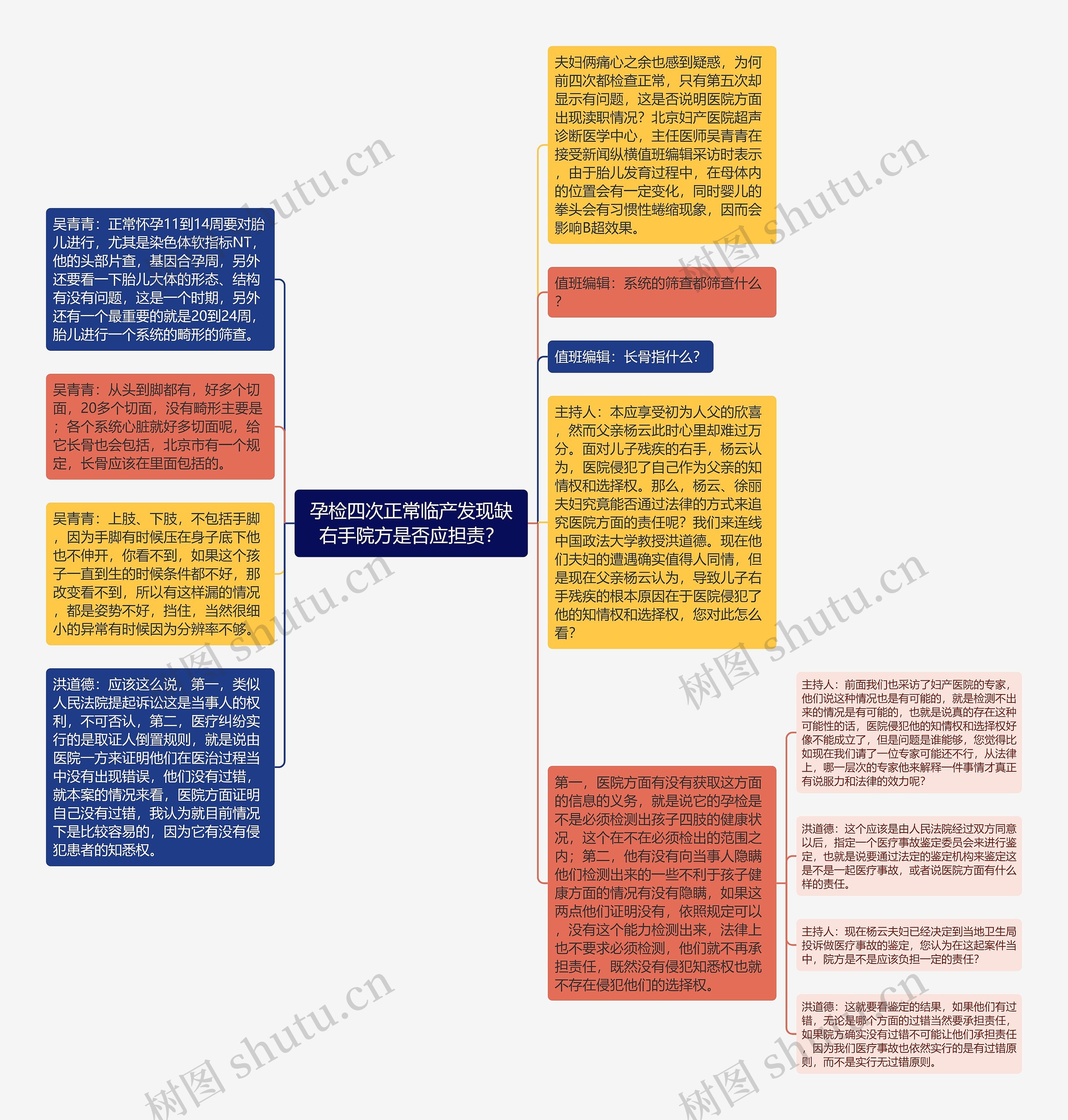 孕检四次正常临产发现缺右手院方是否应担责？思维导图