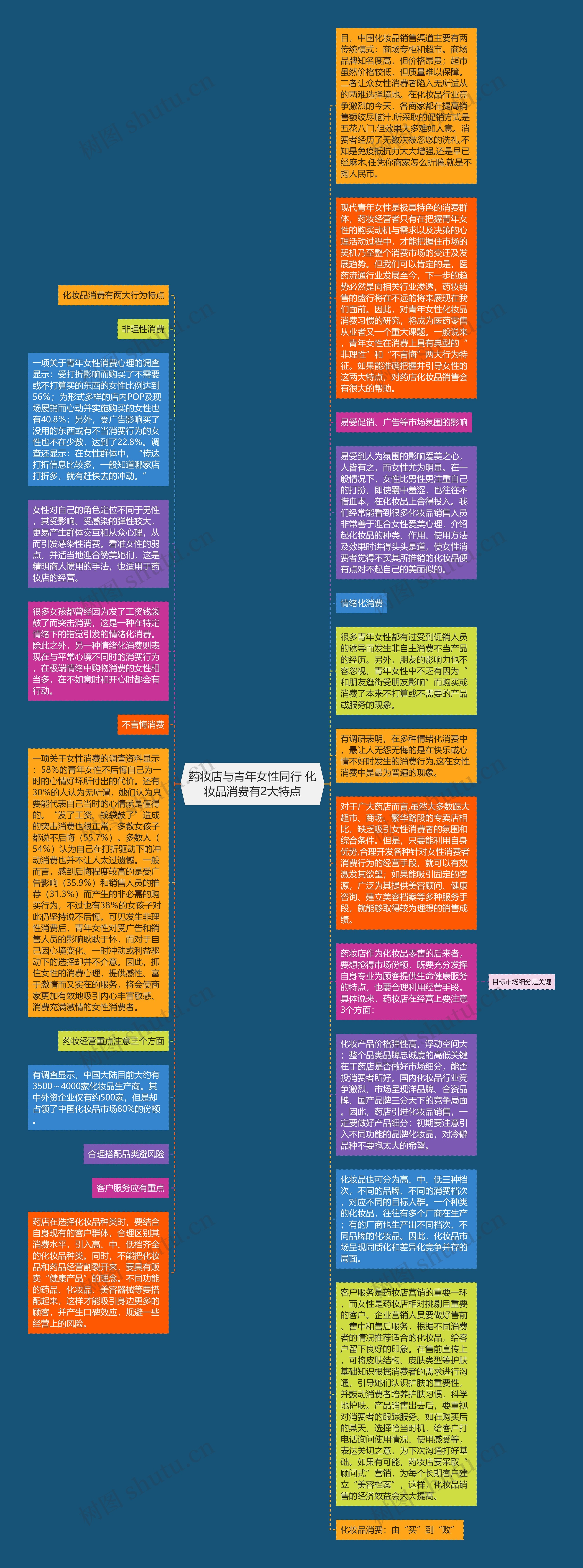 药妆店与青年女性同行 化妆品消费有2大特点思维导图