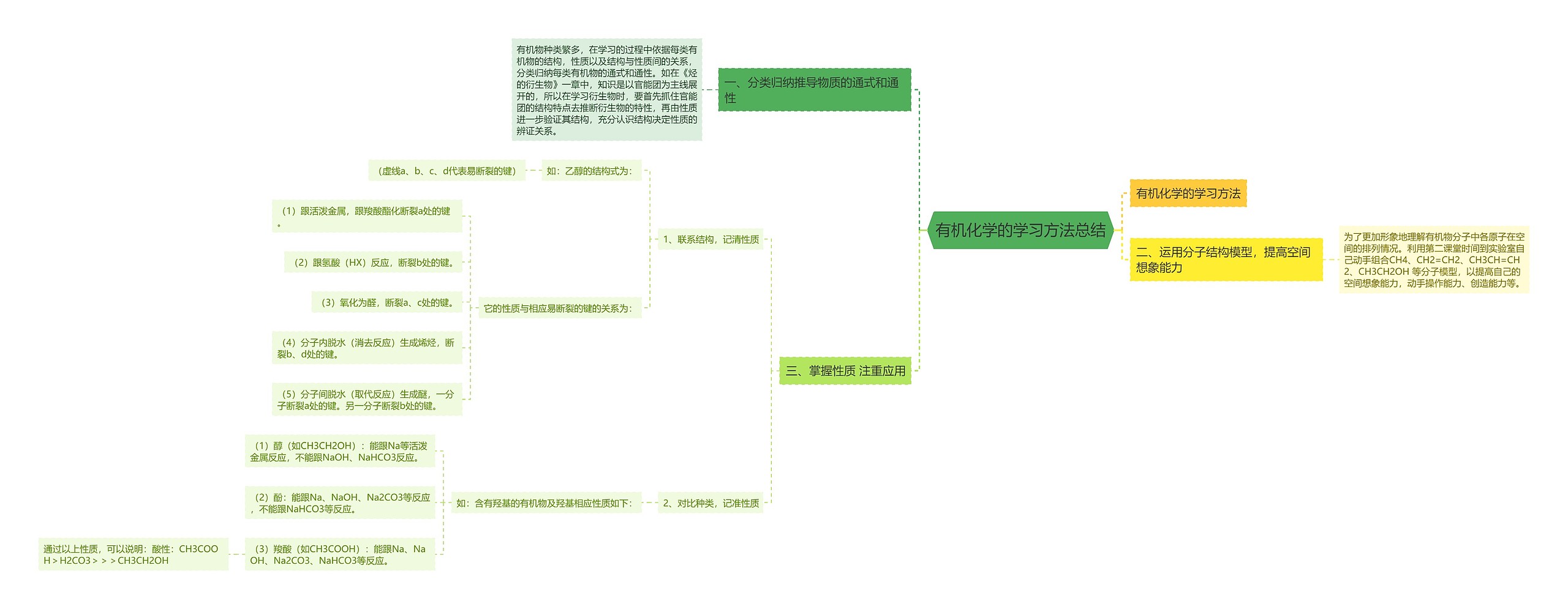 有机化学的学习方法总结