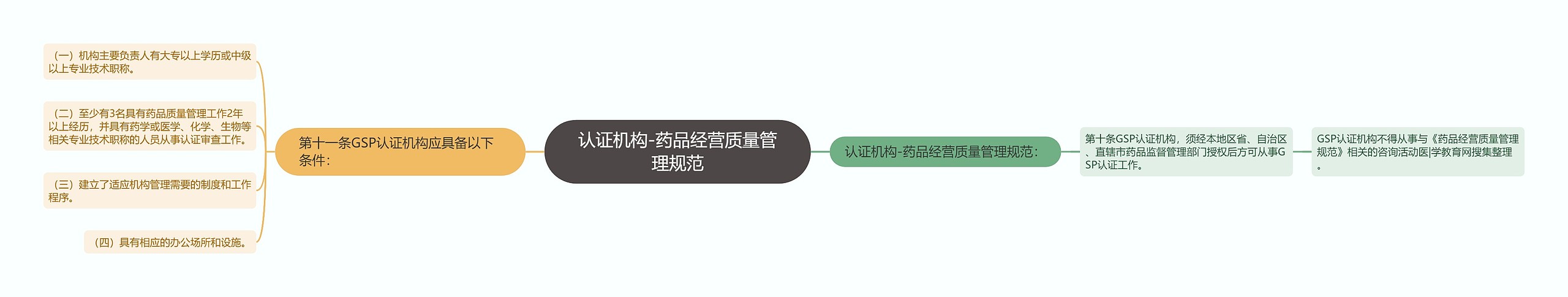 认证机构-药品经营质量管理规范 认证机构-药品经营质量管理规范
