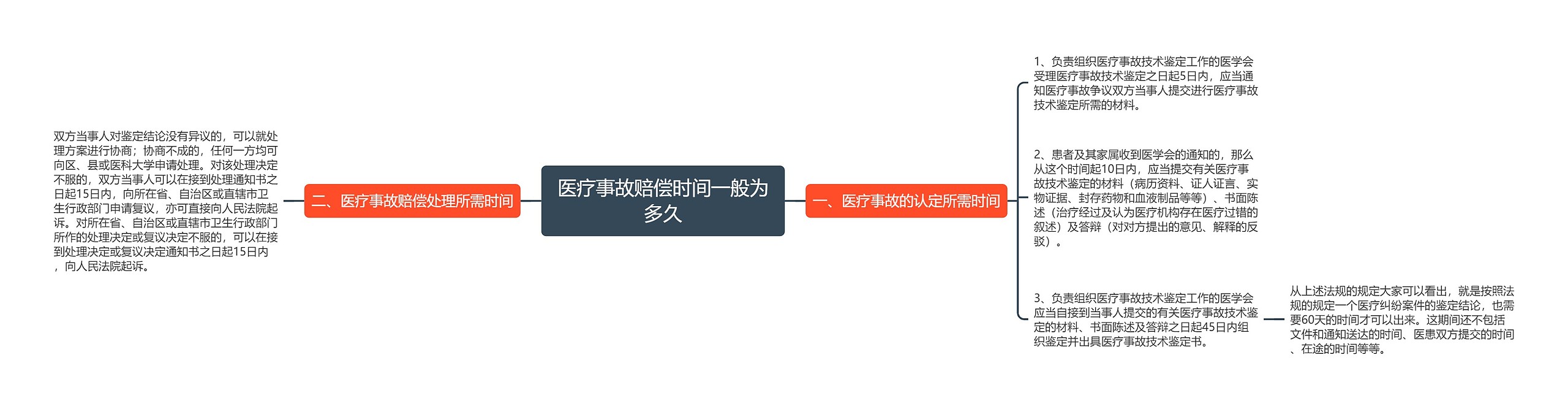 医疗事故赔偿时间一般为多久 医疗事故赔偿时间一般为多久