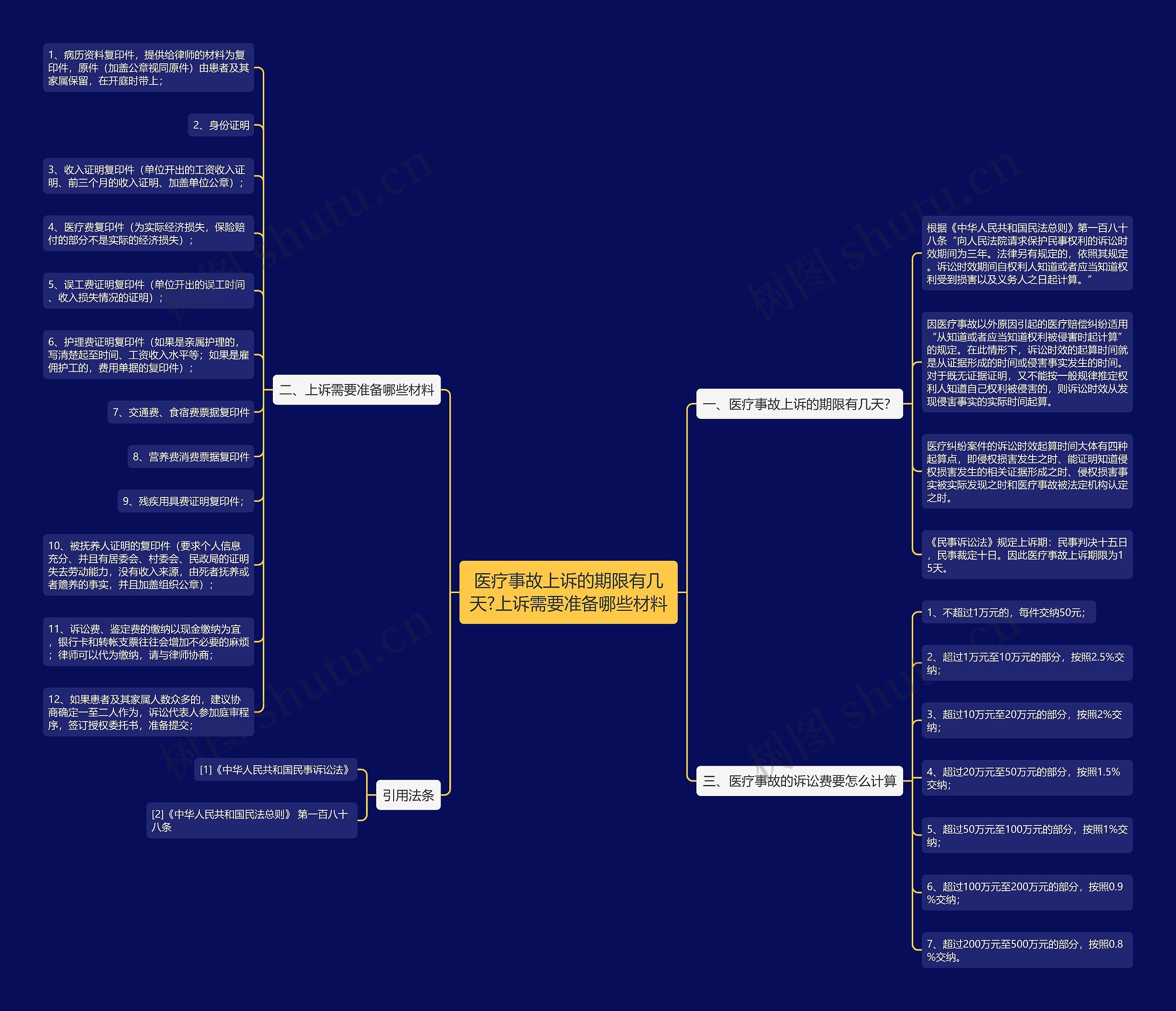 医疗事故上诉的期限有几天?上诉需要准备哪些材料思维导图