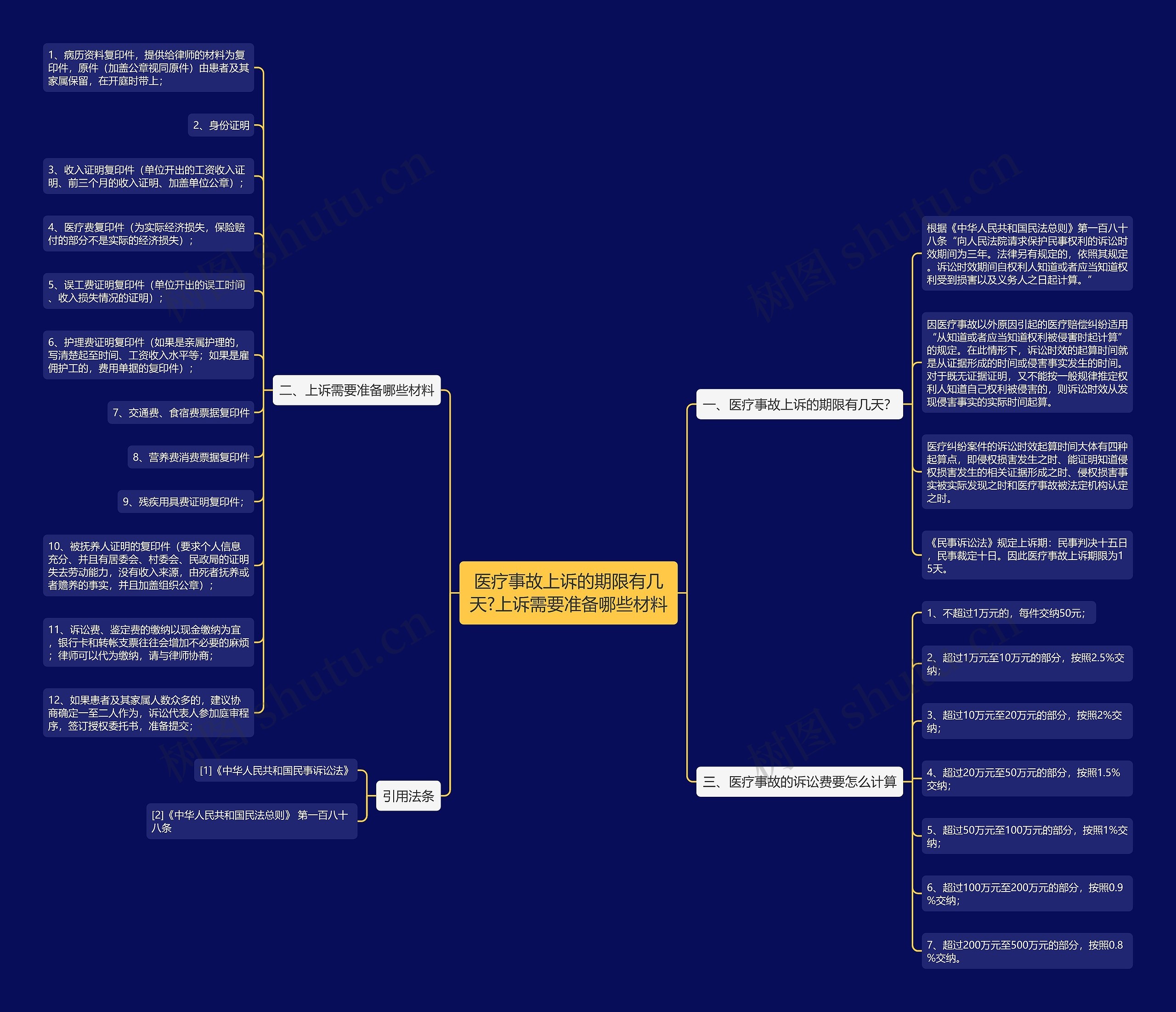 医疗事故上诉的期限有几天?上诉需要准备哪些材料 医疗事故上诉的期限有几天?上诉需要准备哪些材料