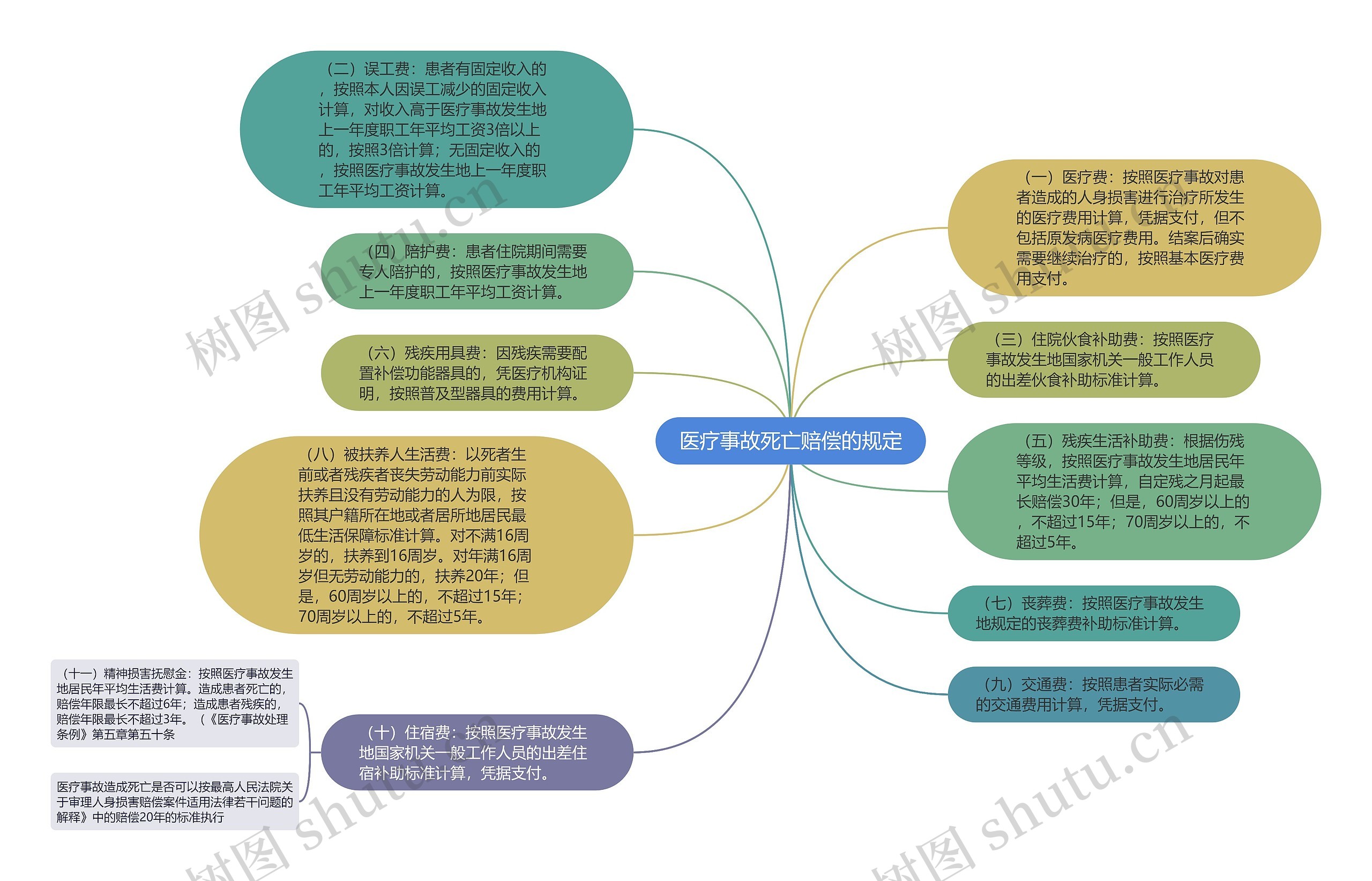 医疗事故死亡赔偿的规定思维导图