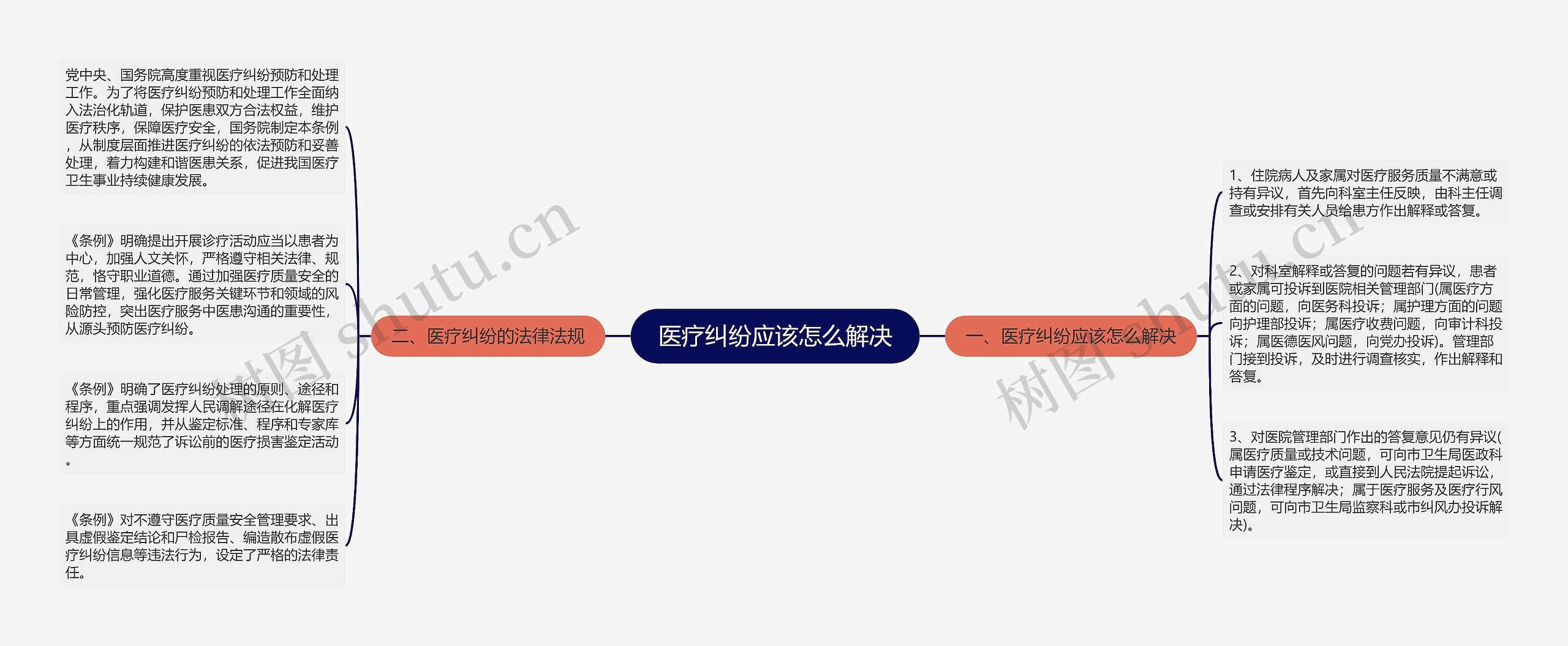 医疗纠纷应该怎么解决思维导图