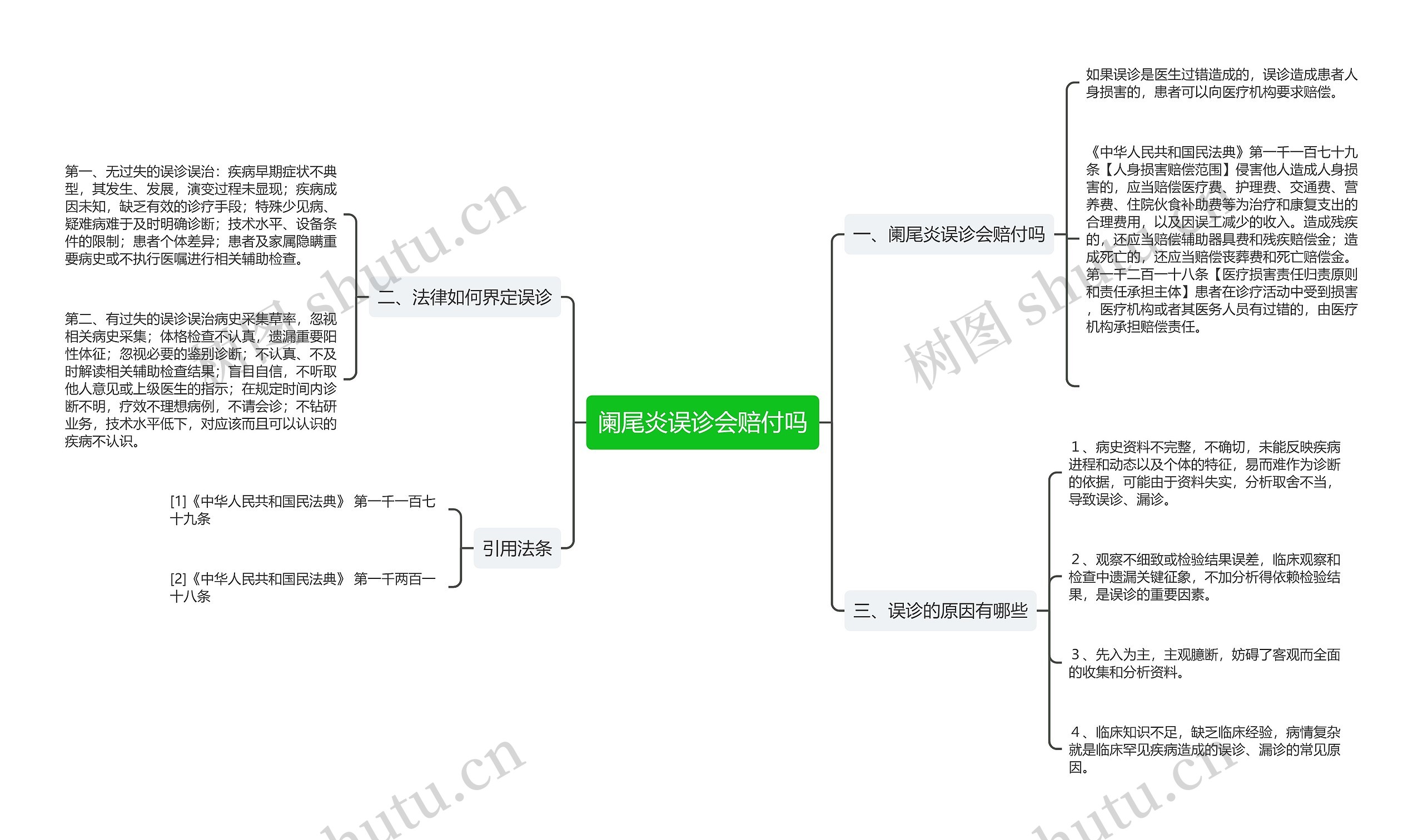 阑尾炎误诊会赔付吗