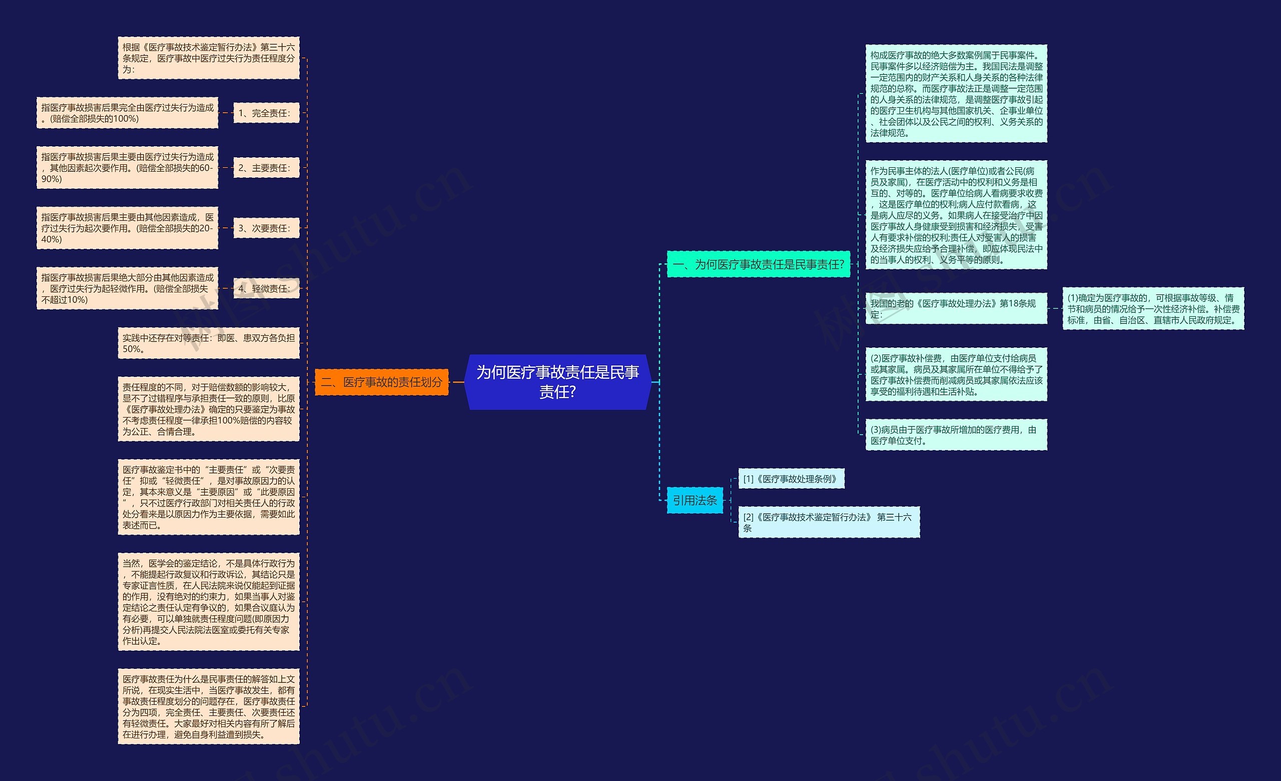 为何医疗事故责任是民事责任?思维导图