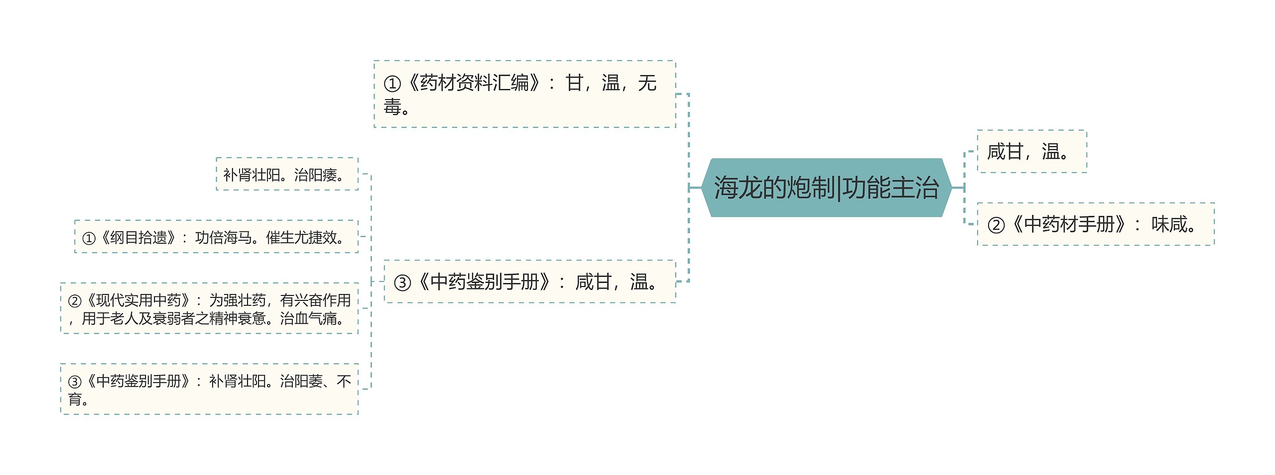 海龙的炮制|功能主治思维导图