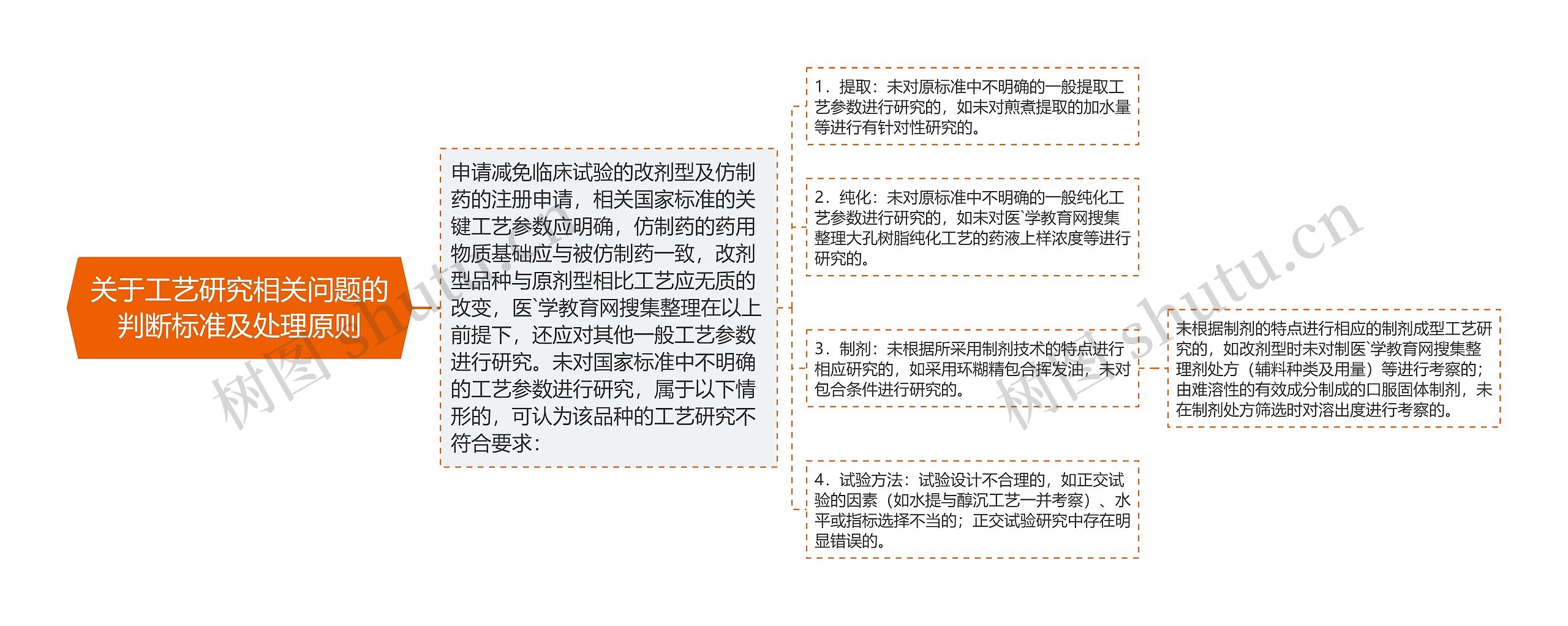 关于工艺研究相关问题的判断标准及处理原则