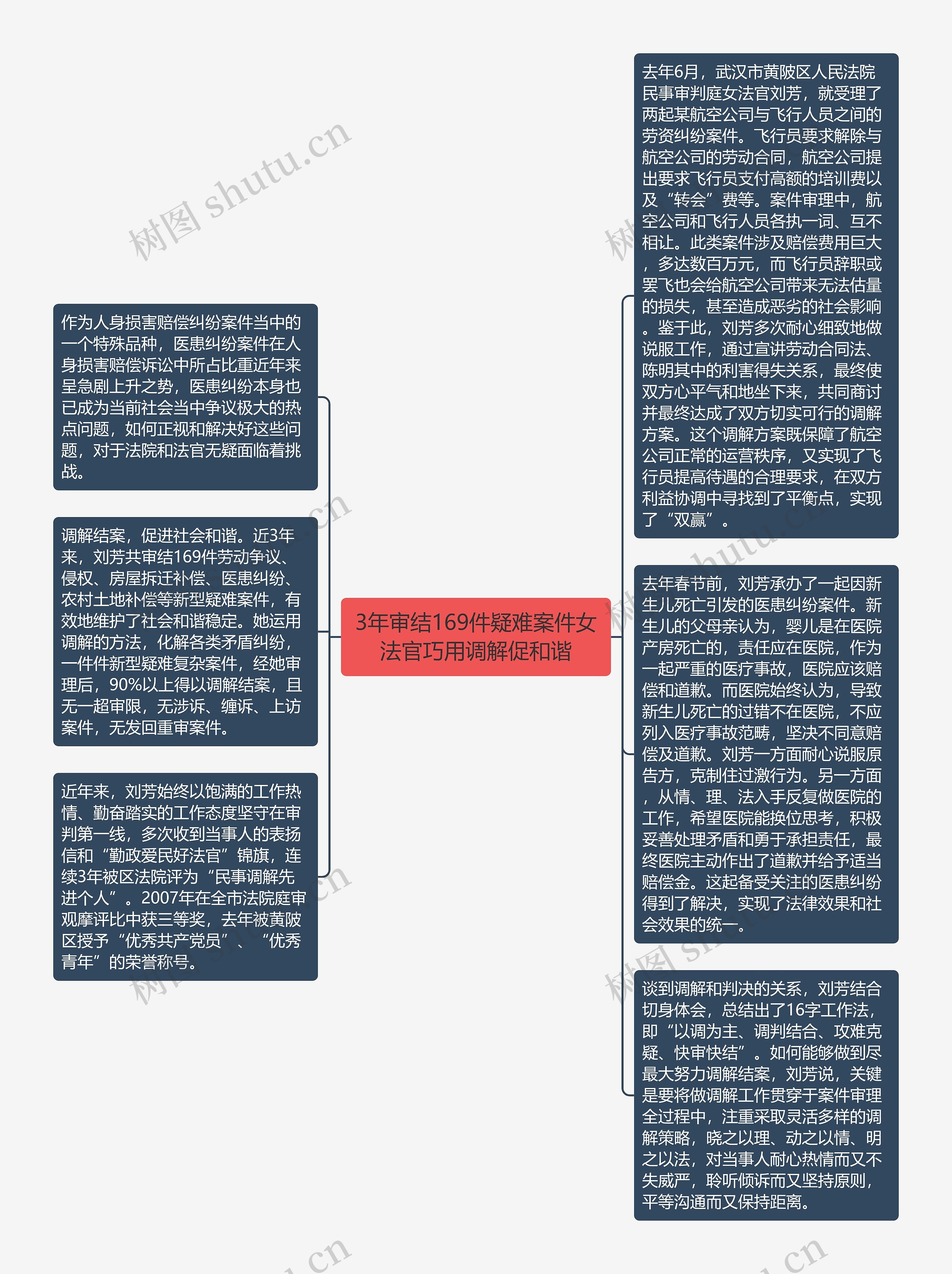 3年审结169件疑难案件女法官巧用调解促和谐思维导图