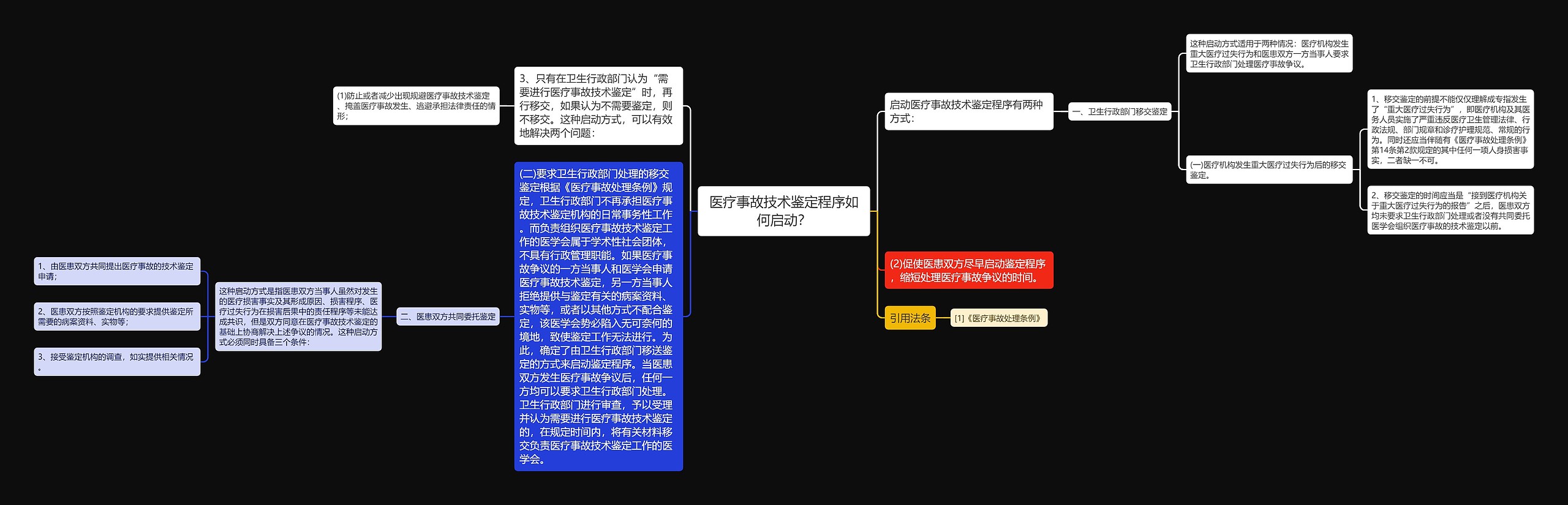 医疗事故技术鉴定程序如何启动？思维导图