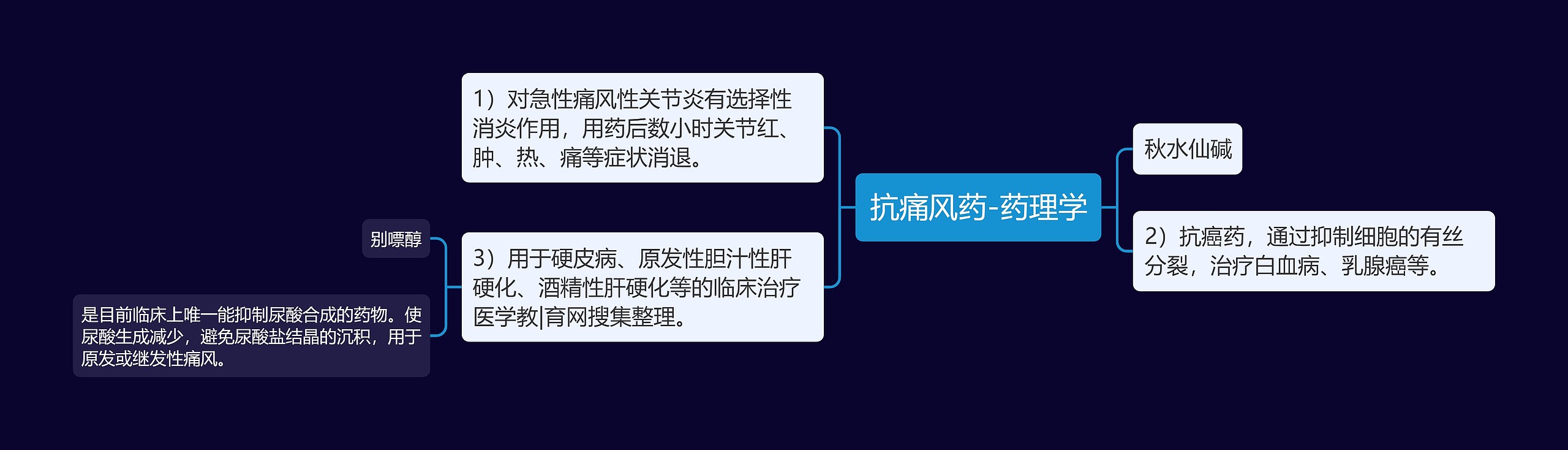抗痛风药-药理学 抗痛风药-药理学